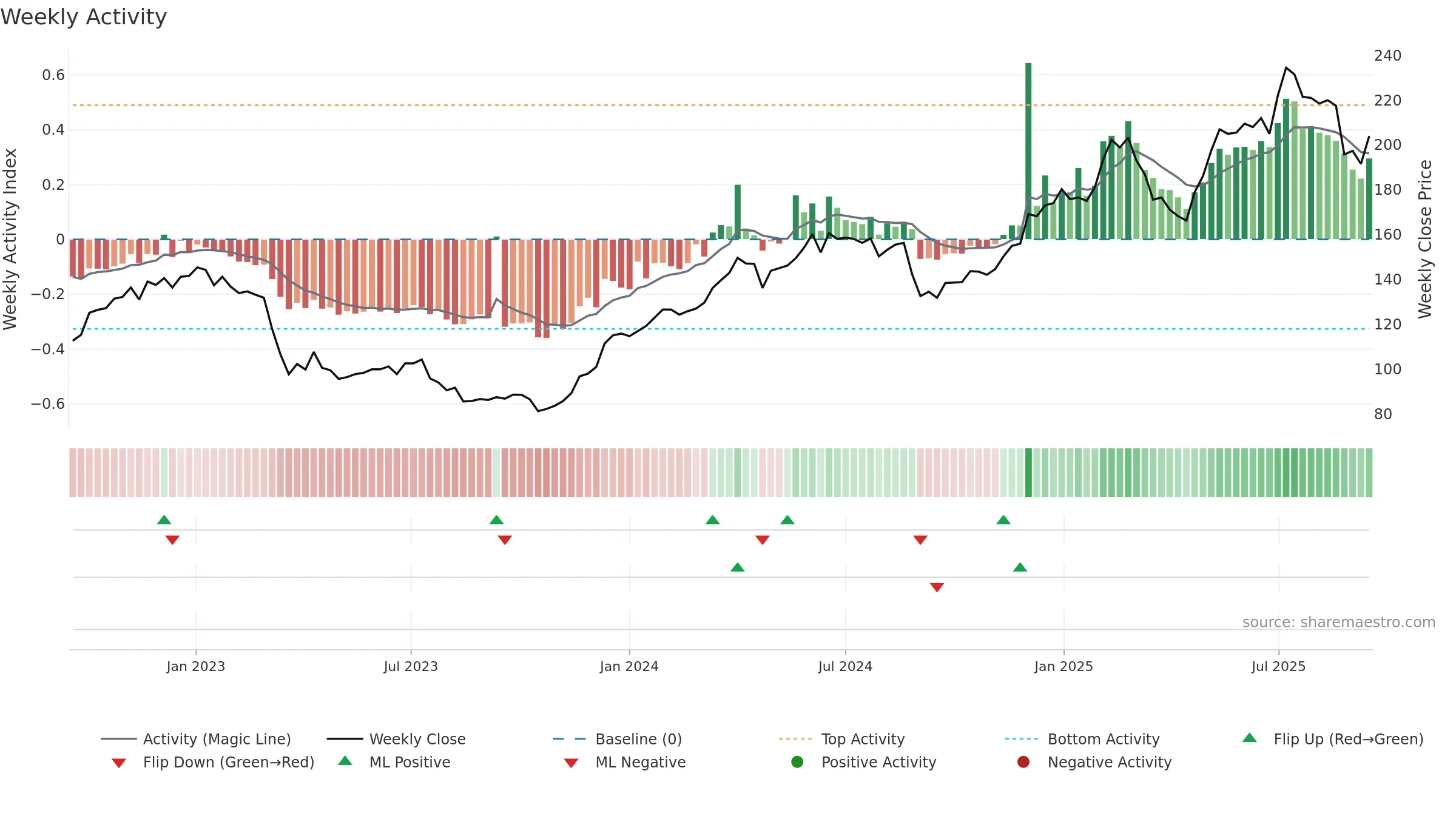 TXGN weekly Activity chart, closing 2025-09-15.