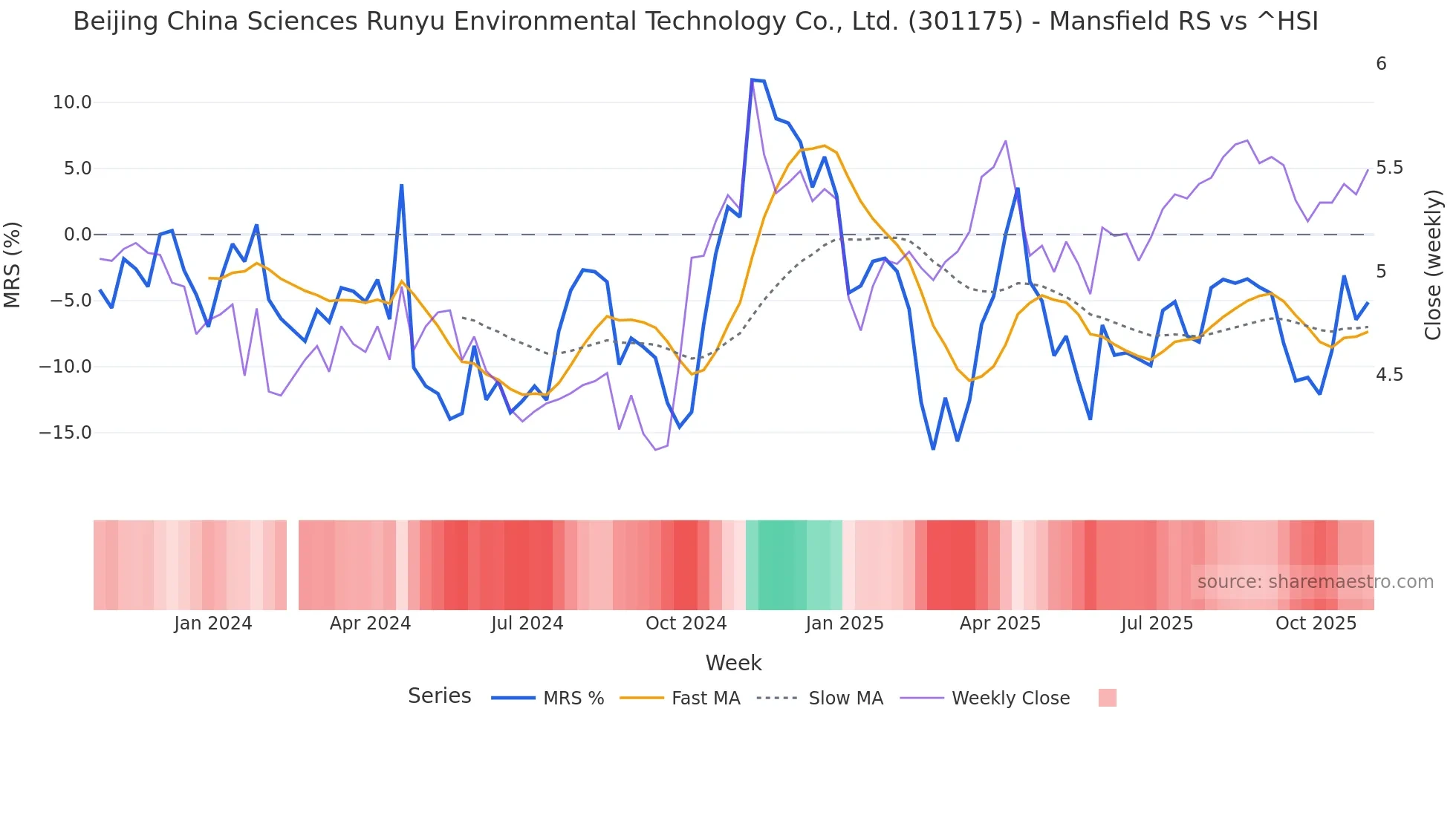 301175 Mansfield Relative Strength chart