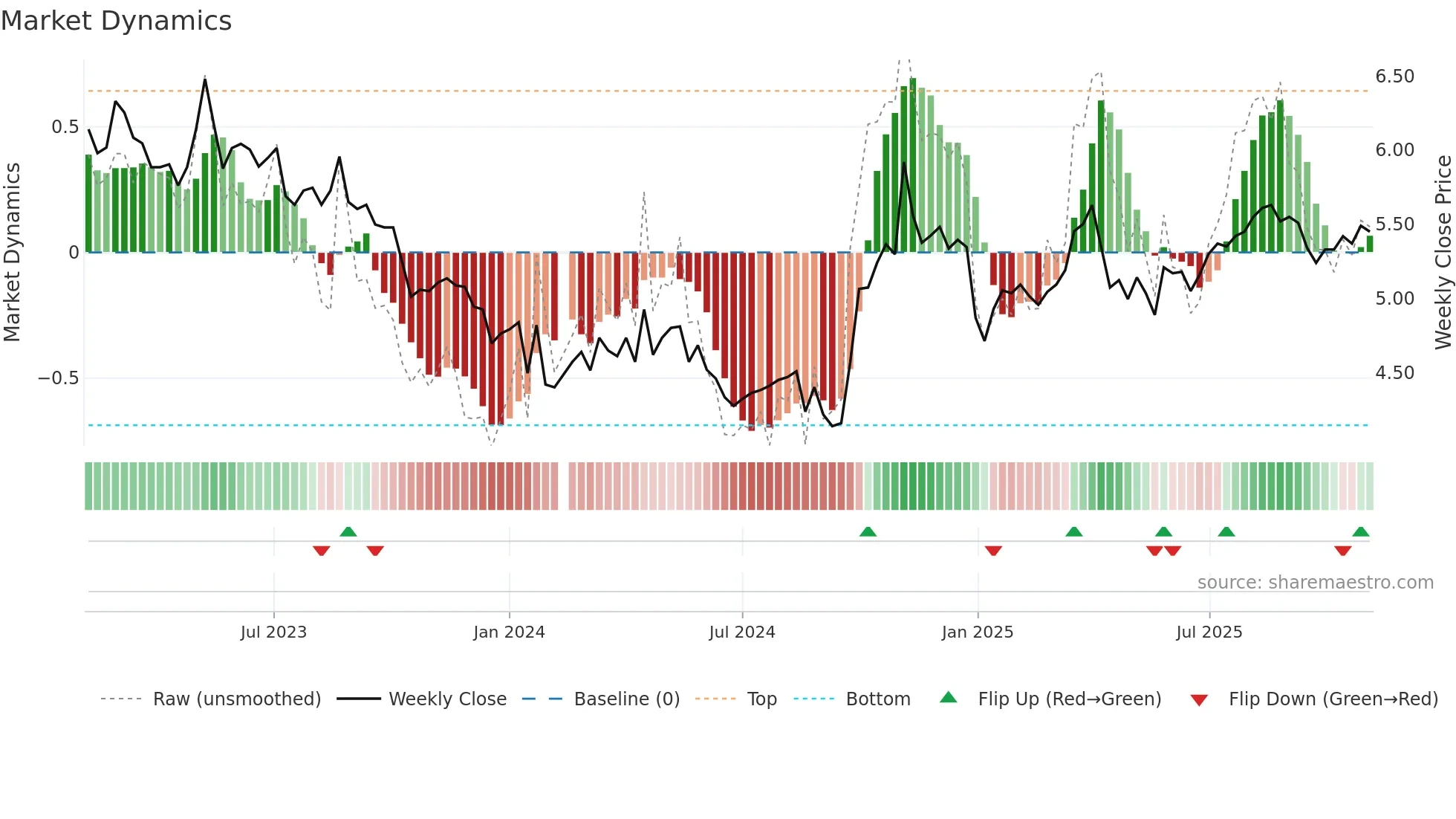 301175 weekly Market Dynamics chart