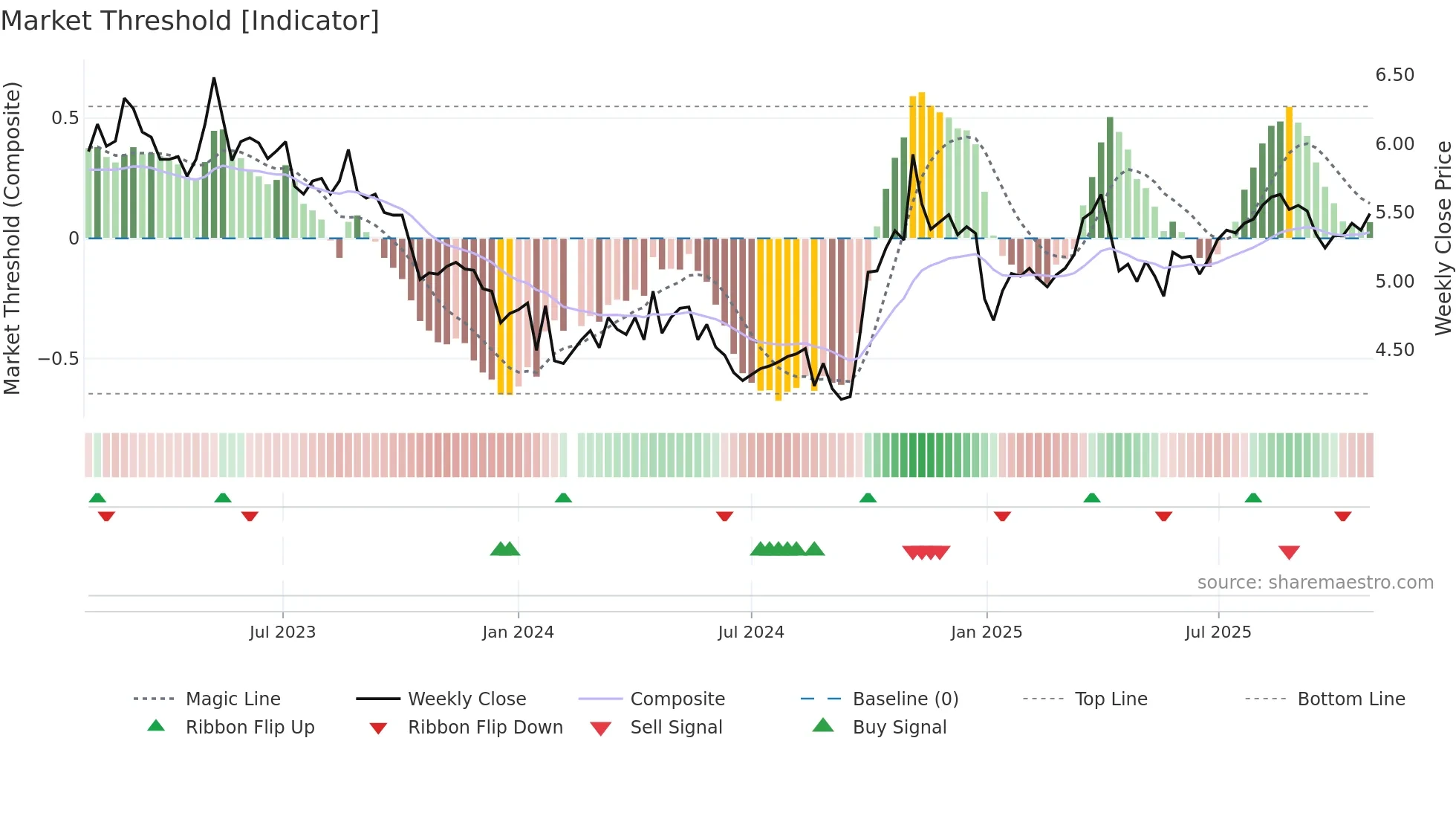 301175 weekly Market Threshold chart