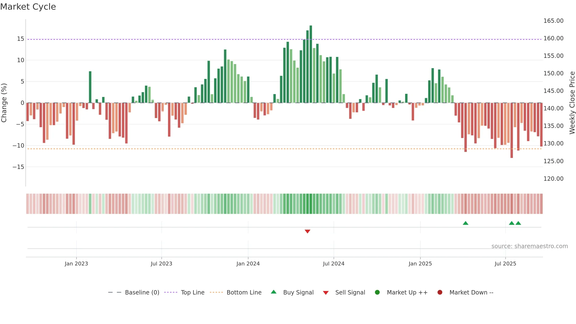 SCA-B weekly Market Cycle chart, closing 2025-09-15.