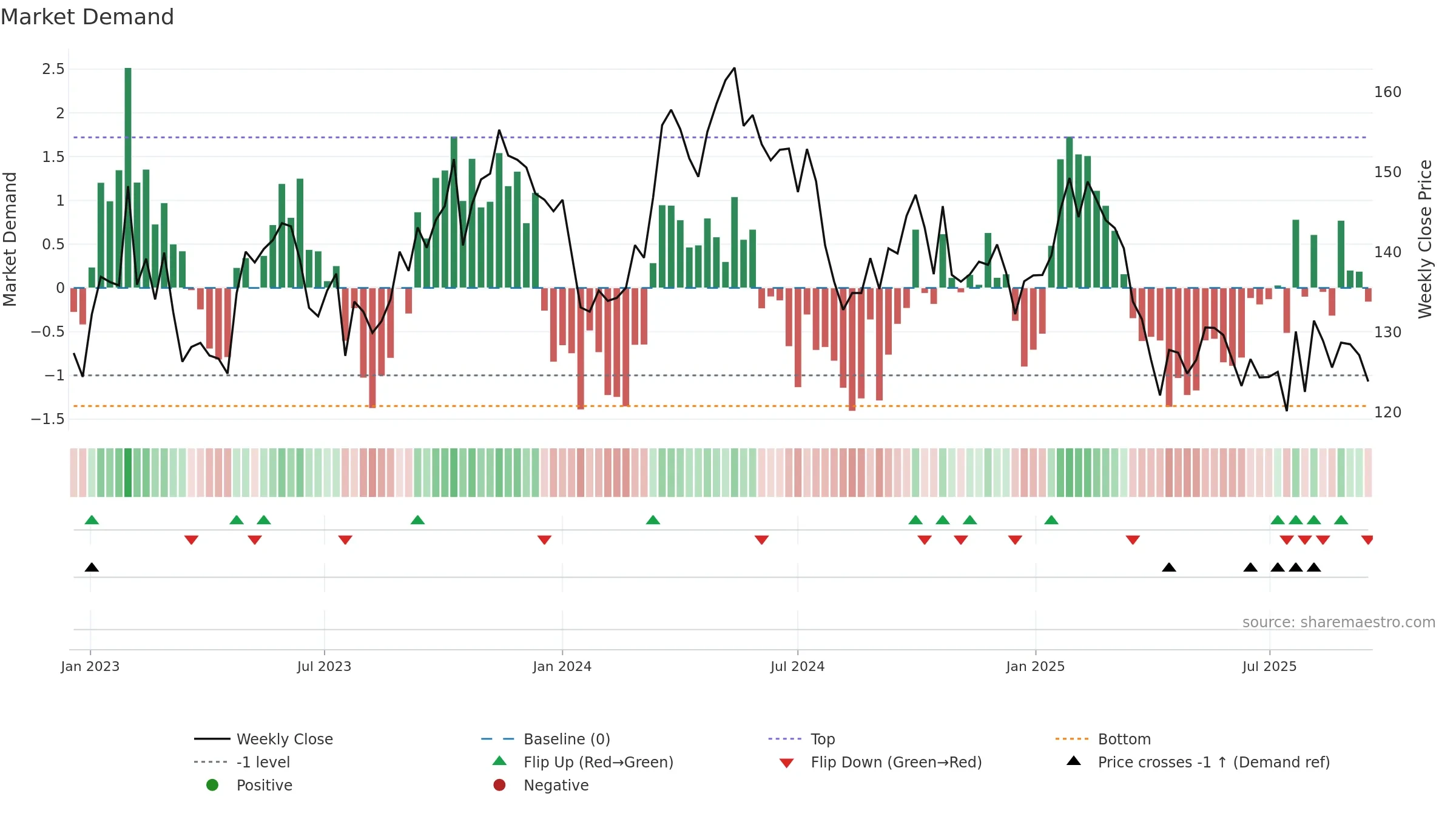 SCA-B weekly Market Demand chart, closing 2025-09-15.