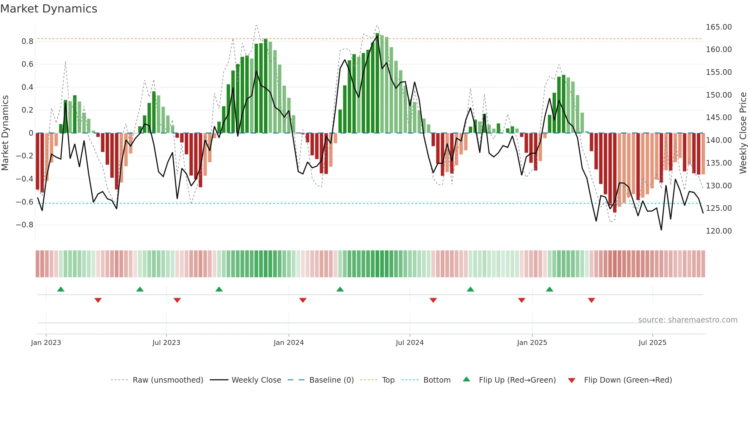 SCA-B weekly Market Dynamics chart, closing 2025-09-15.