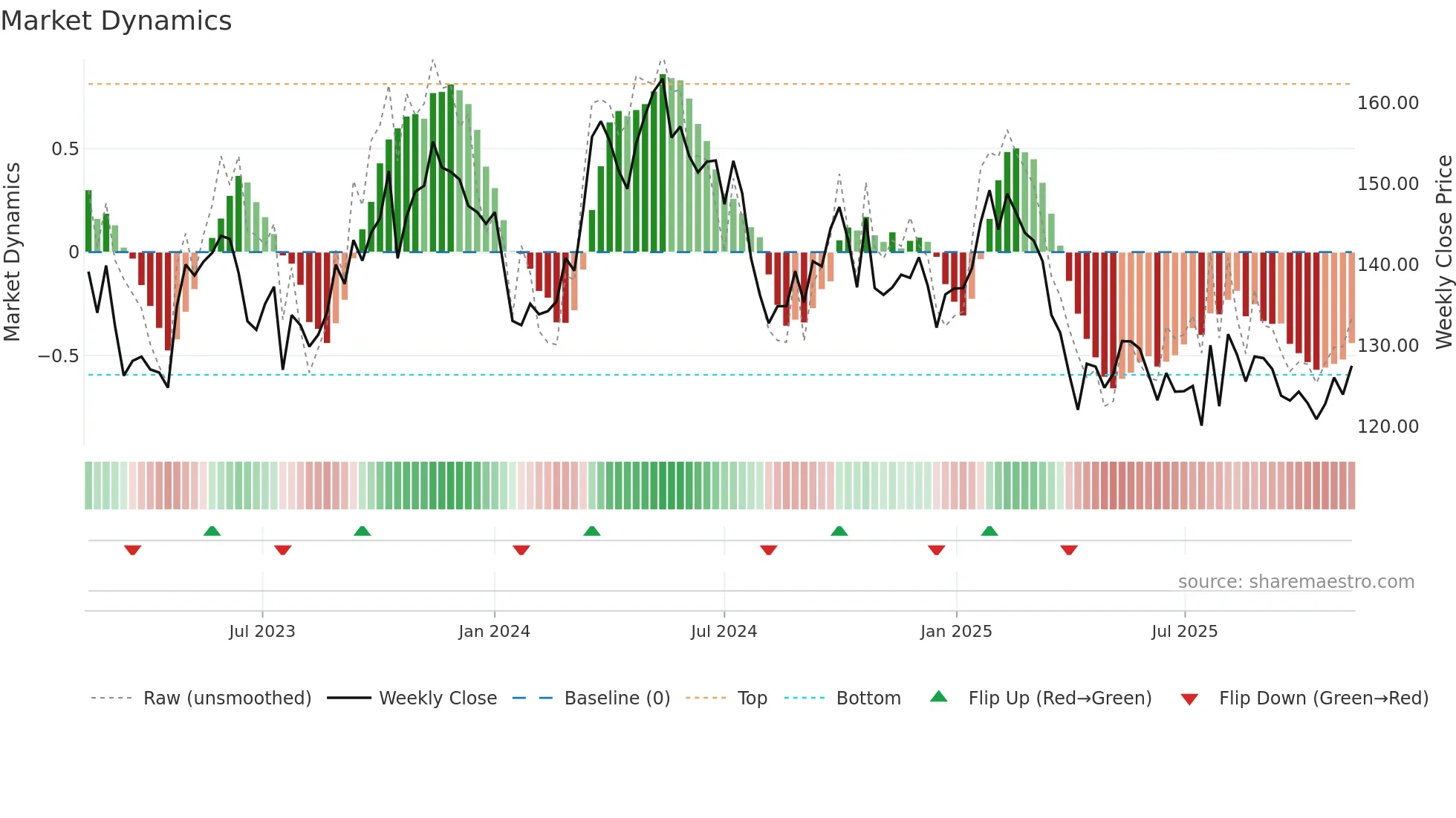 SCA-B weekly Market Dynamics chart
