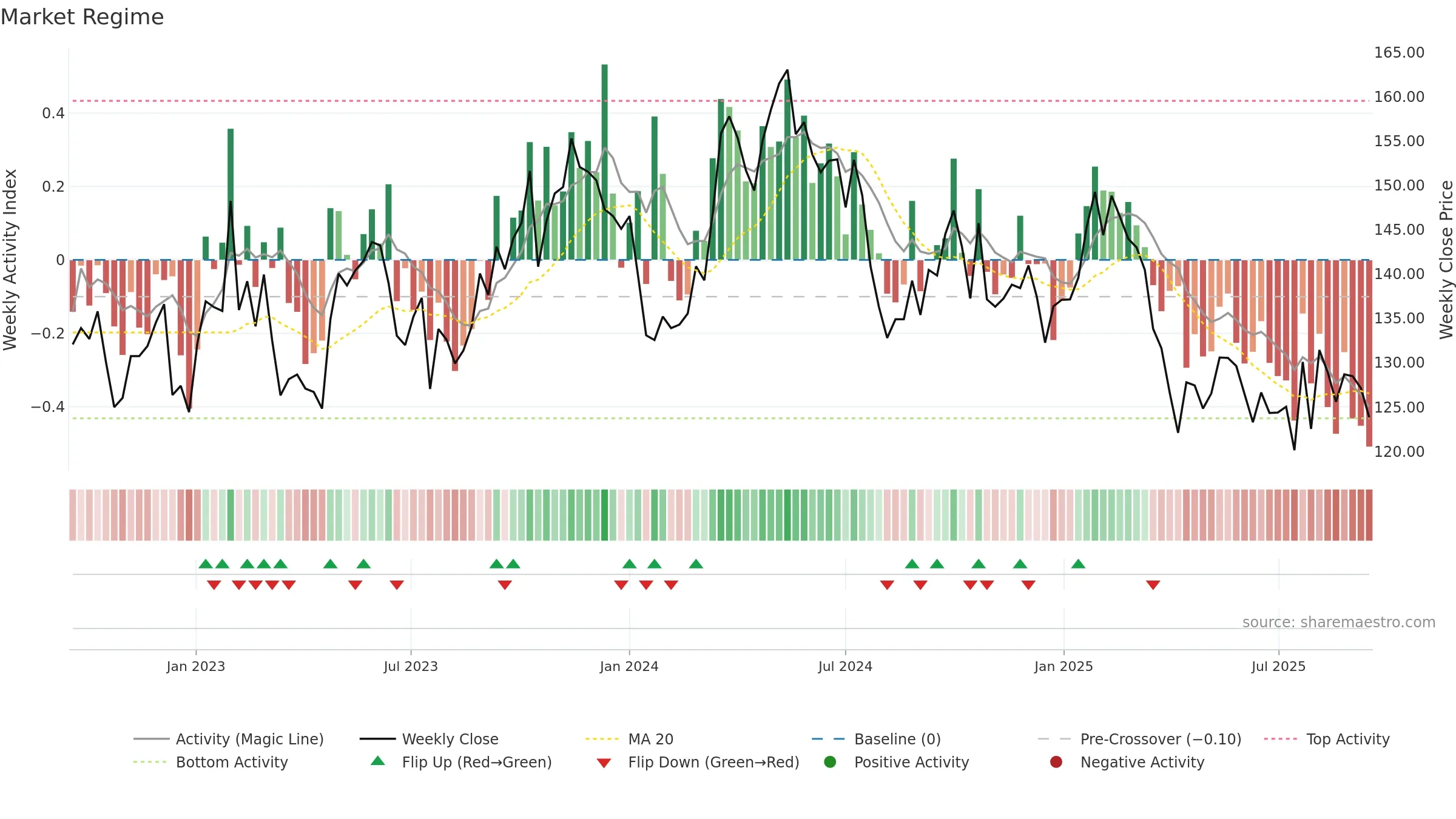 SCA-B weekly Market Snapshot chart, closing 2025-09-15.