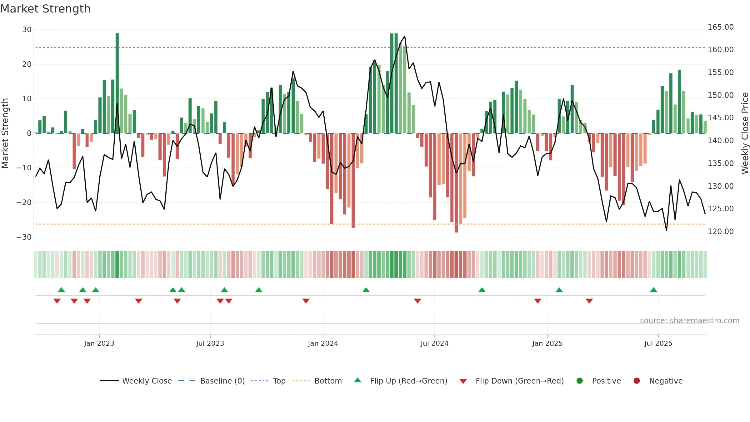 SCA-B weekly Market Strength chart, closing 2025-09-15.