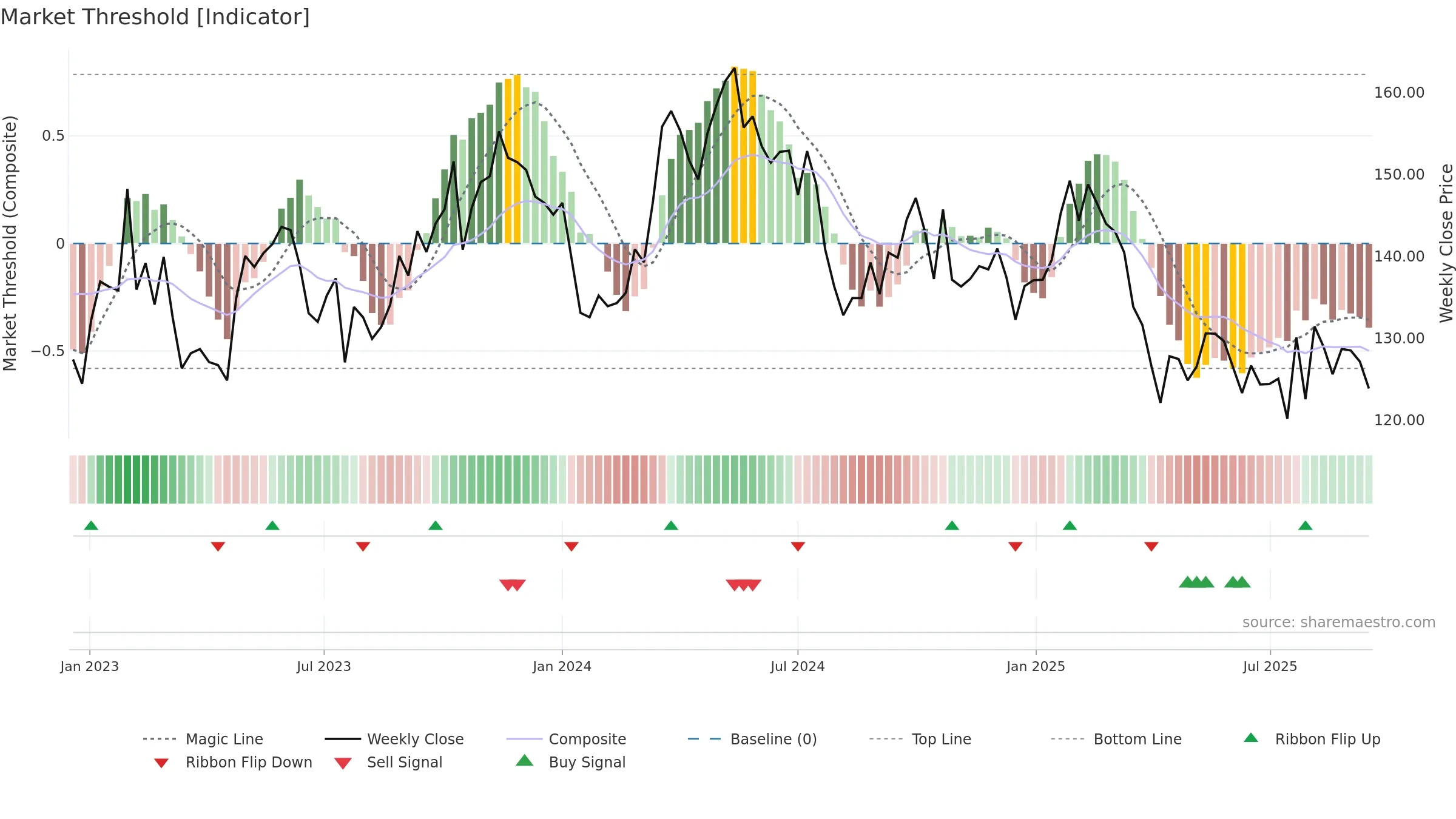 SCA-B weekly Market Threshold chart, closing 2025-09-15.
