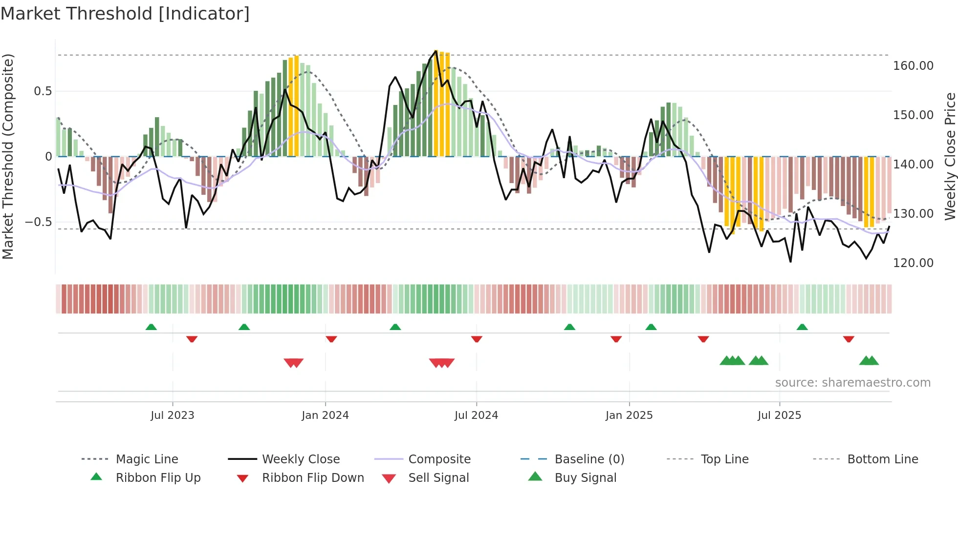 SCA-B weekly Market Threshold chart
