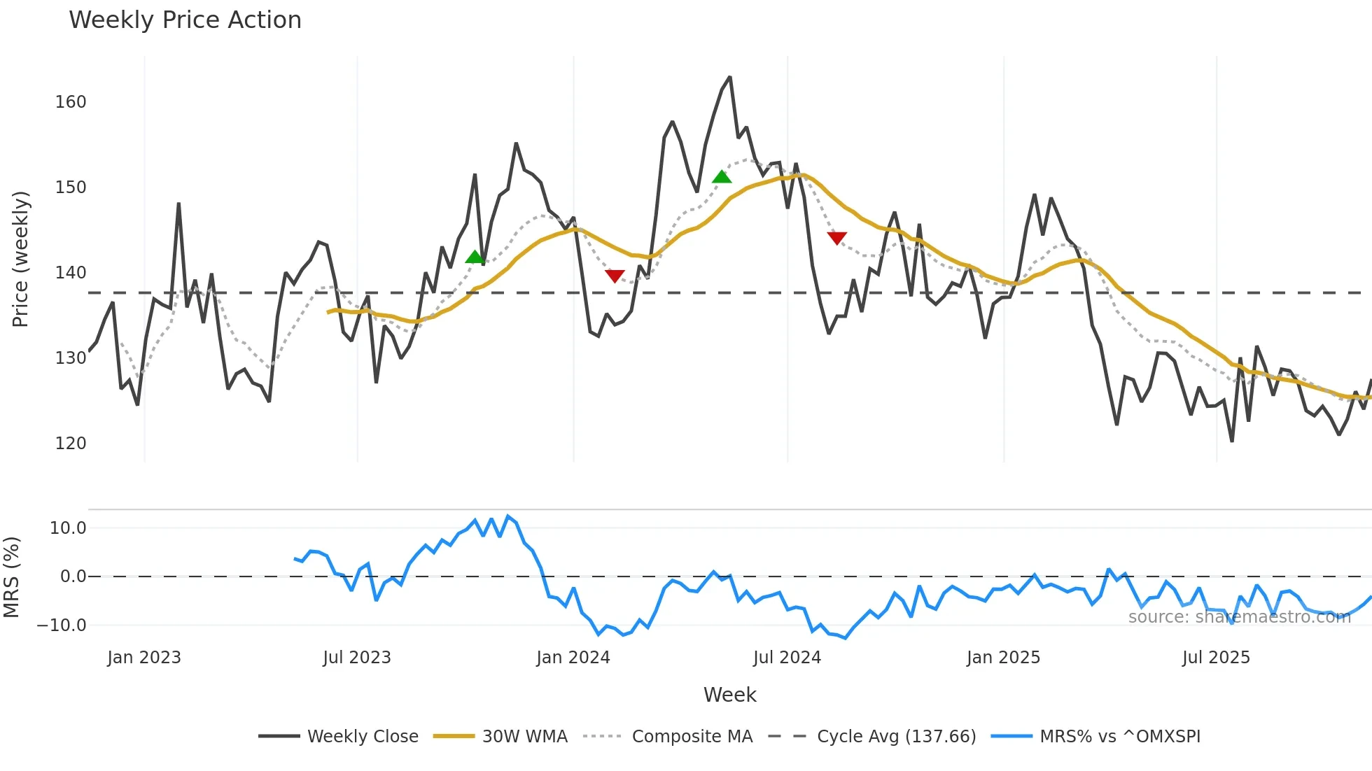 SCA-B weekly Price Action chart, closing 2025-11-10