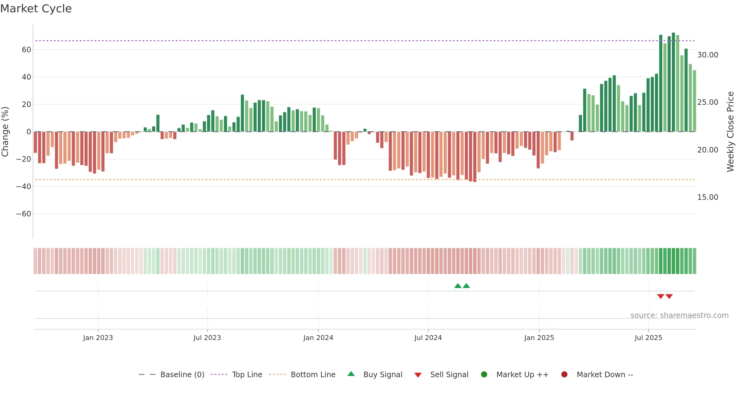 300789 weekly Market Cycle chart, closing 2025-09-15.