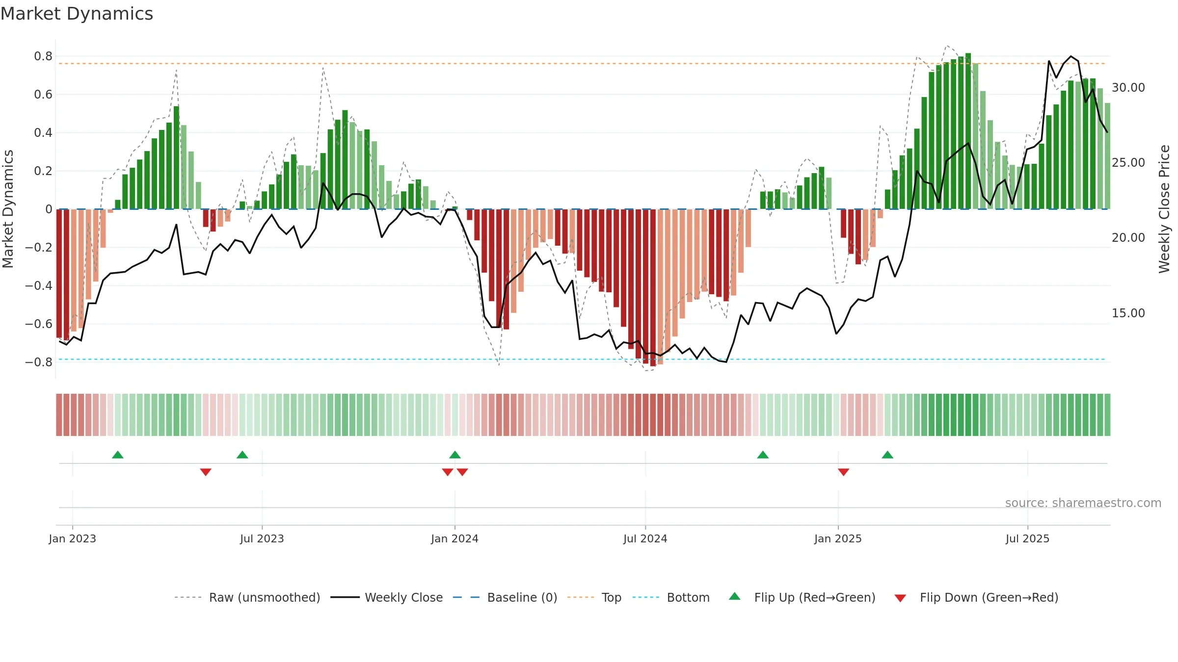 300789 weekly Market Dynamics chart, closing 2025-09-15.
