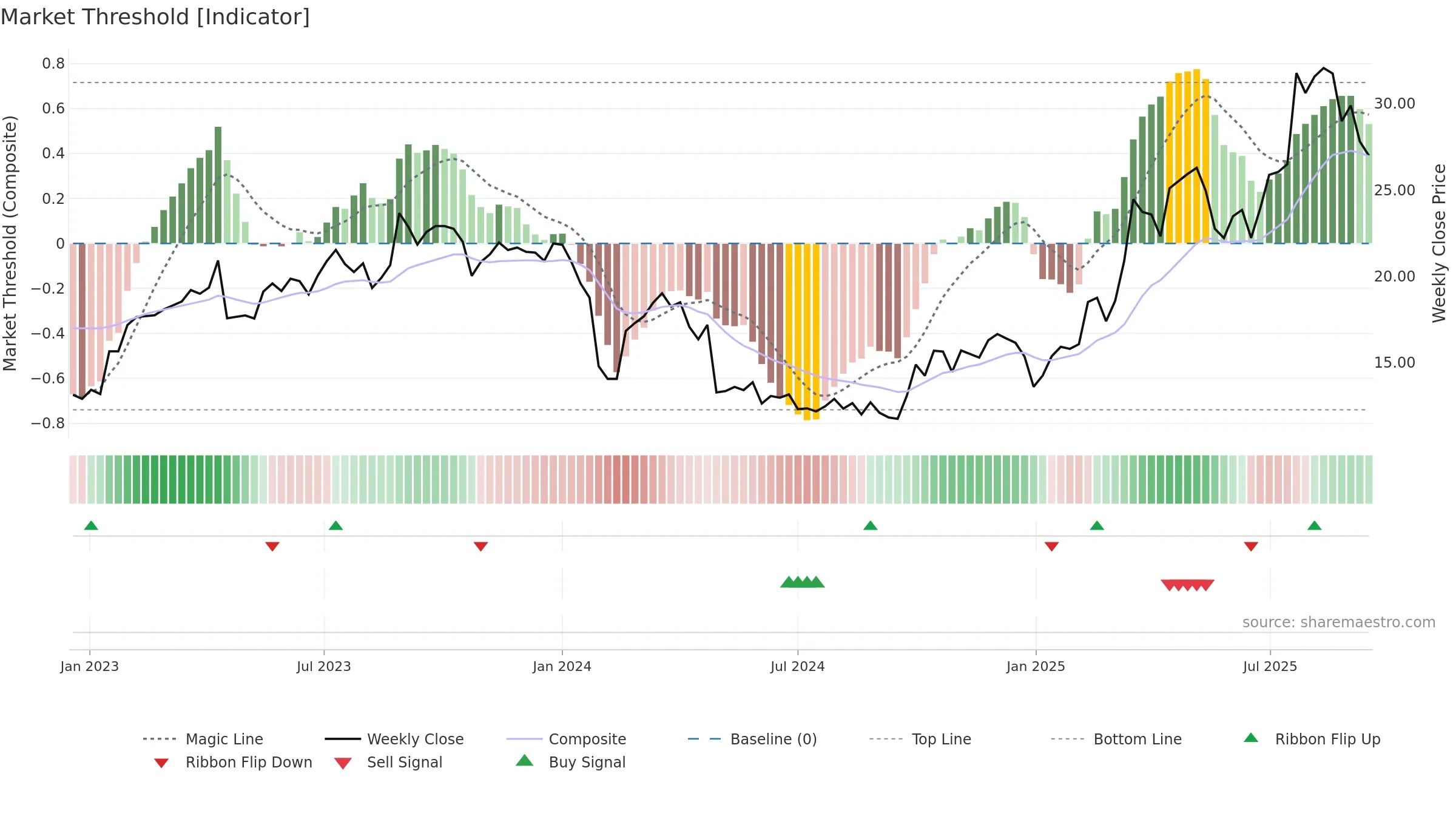 300789 weekly Market Threshold chart, closing 2025-09-15.