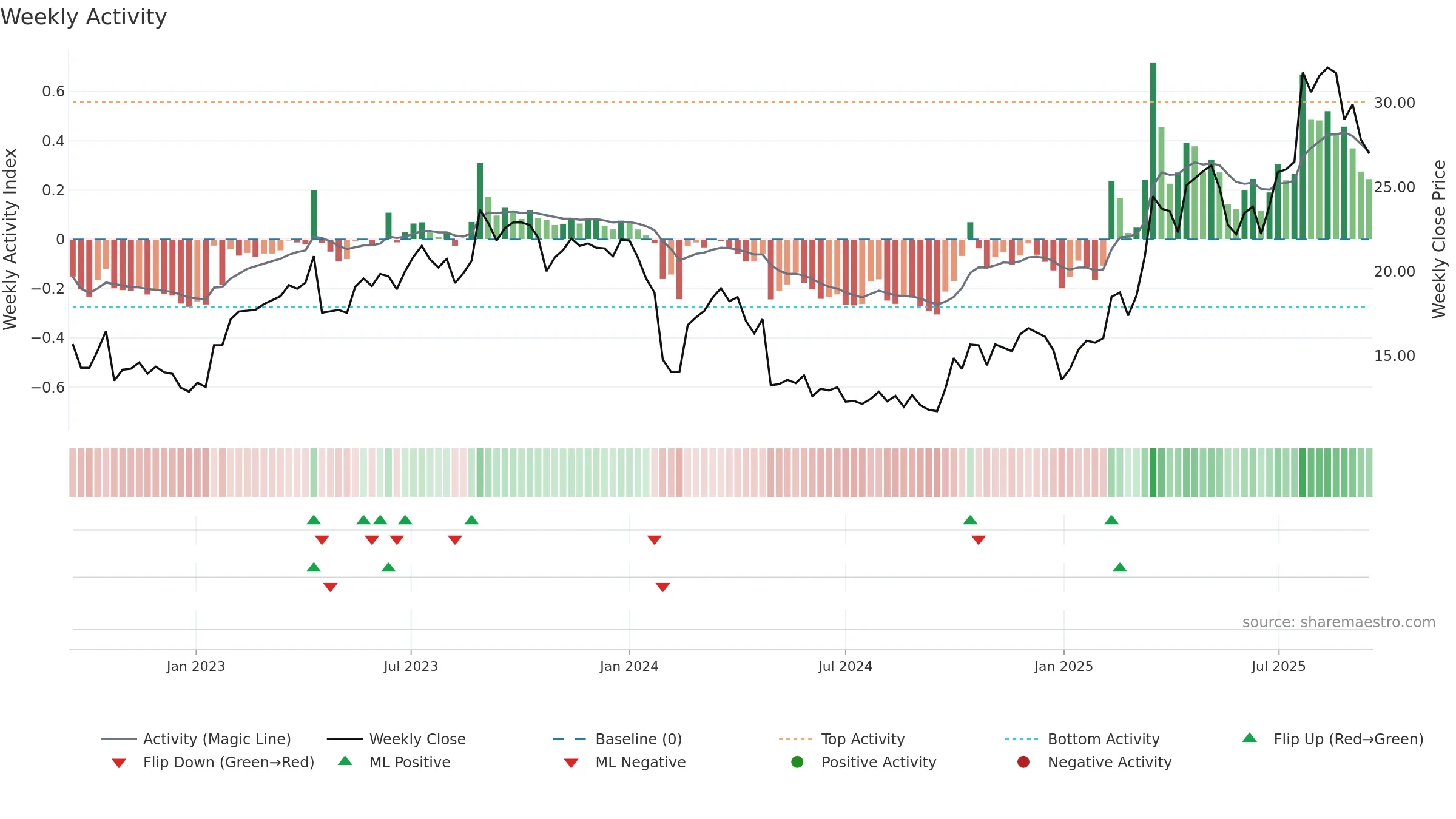 300789 weekly Activity chart, closing 2025-09-15.