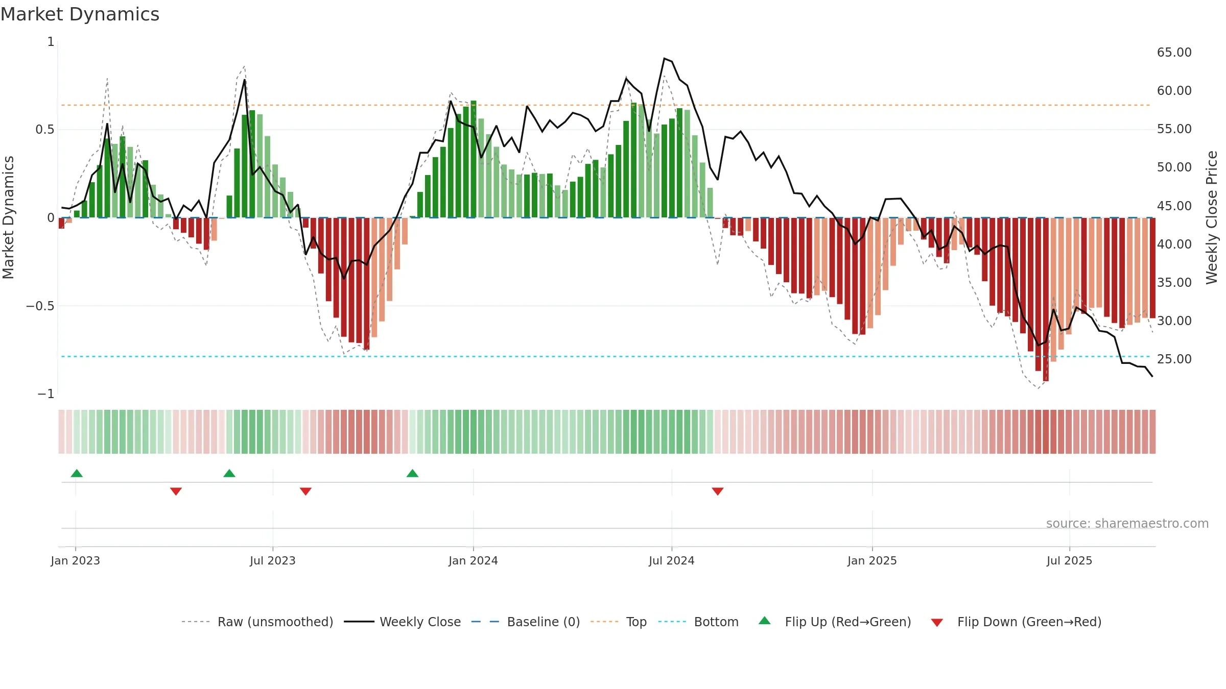 ARP weekly Market Dynamics chart, closing 2025-09-15.
