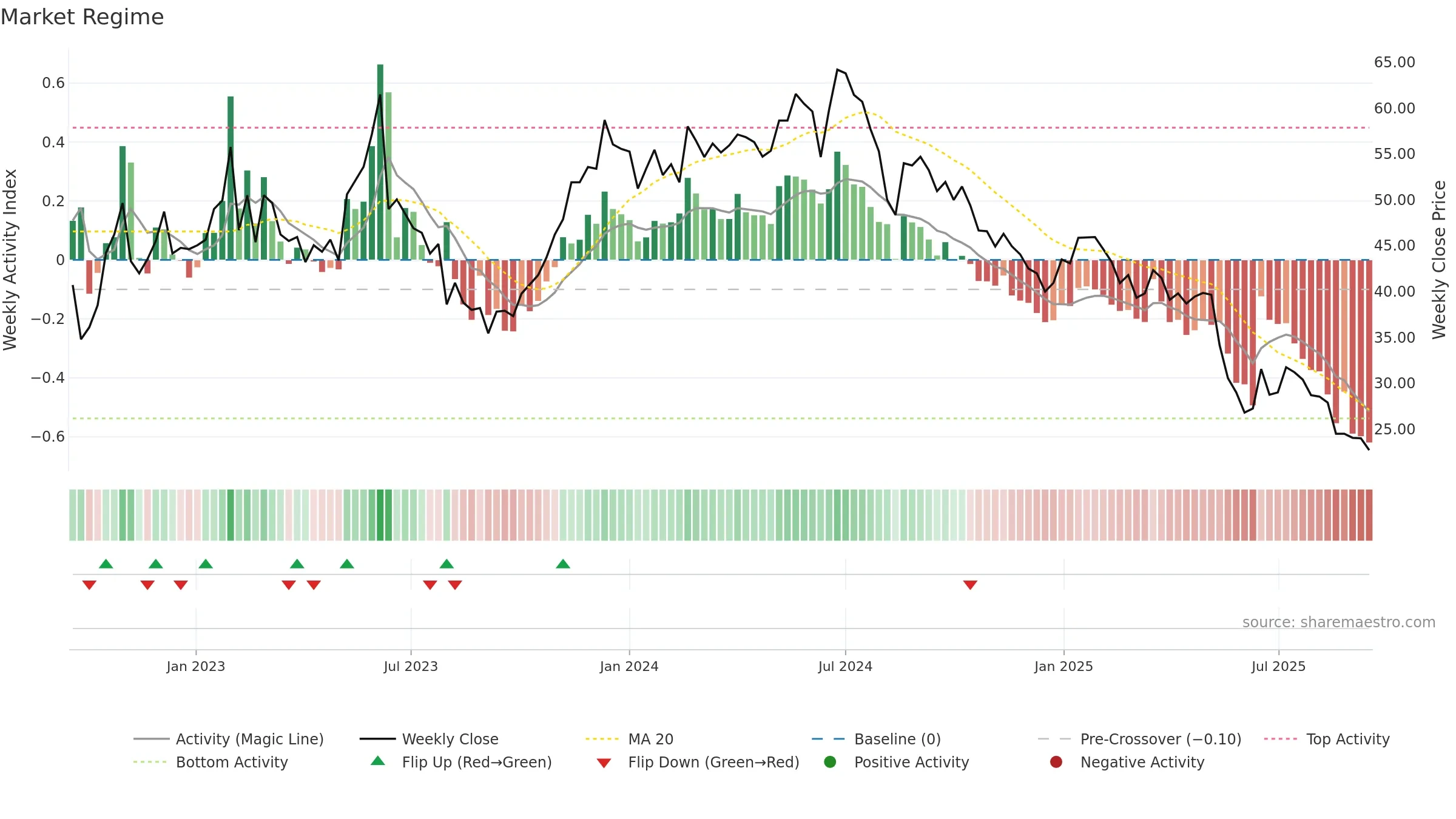 ARP weekly Market Snapshot chart, closing 2025-09-15.