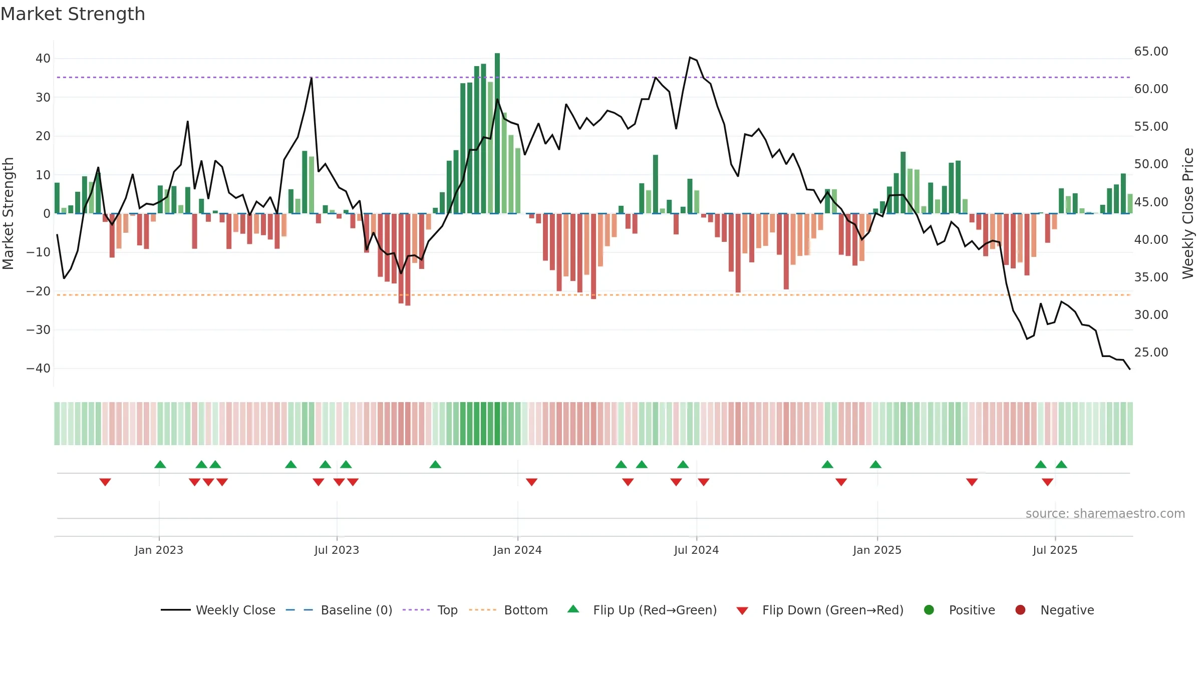 ARP weekly Market Strength chart, closing 2025-09-15.