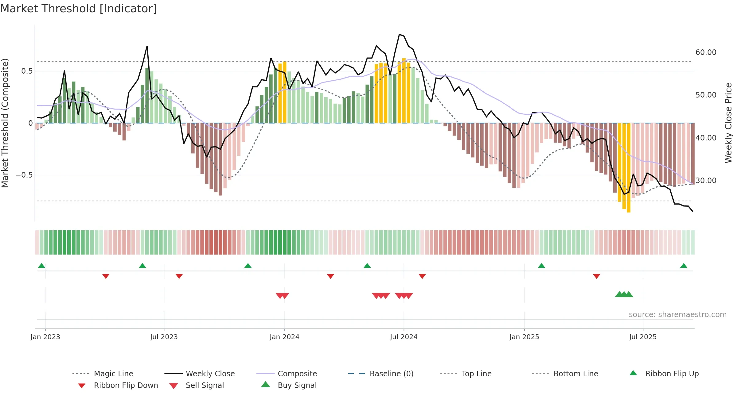ARP weekly Market Threshold chart, closing 2025-09-15.
