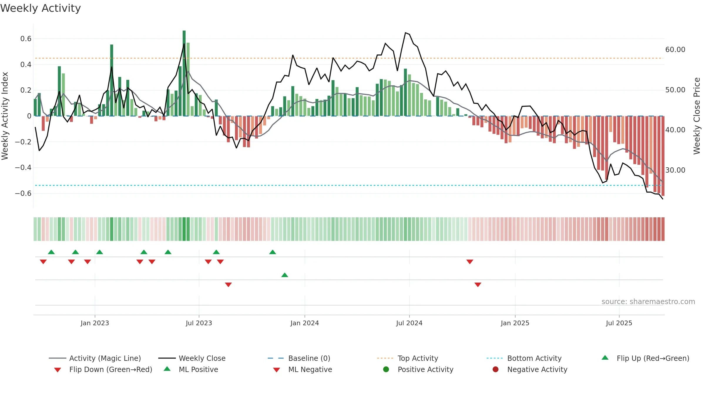 ARP weekly Activity chart, closing 2025-09-15.