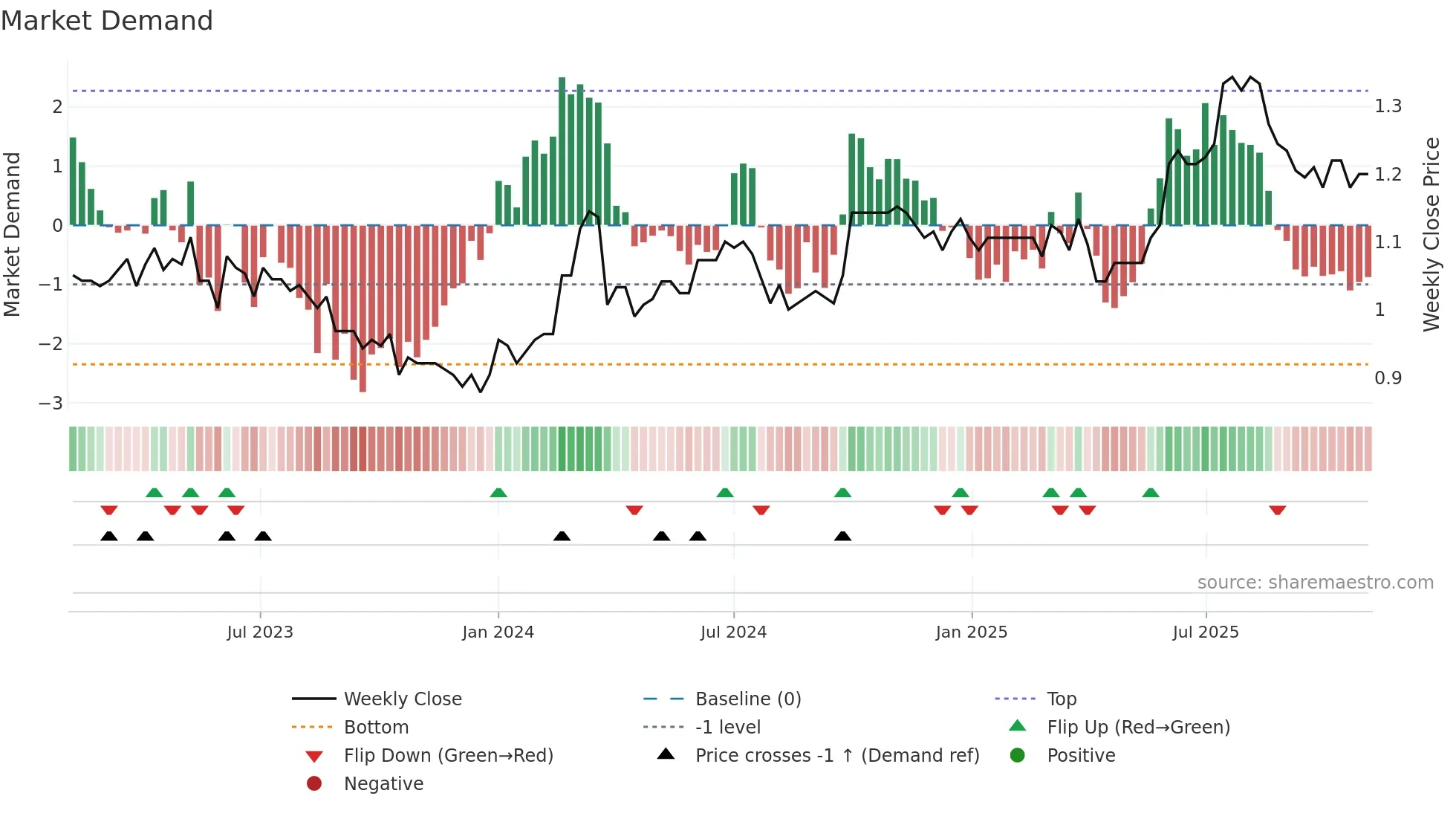 2348 weekly Market Demand chart