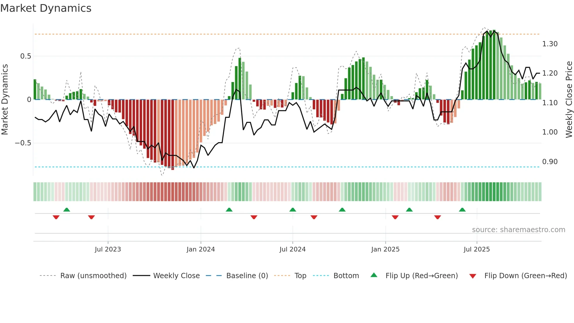 2348 weekly Market Dynamics chart