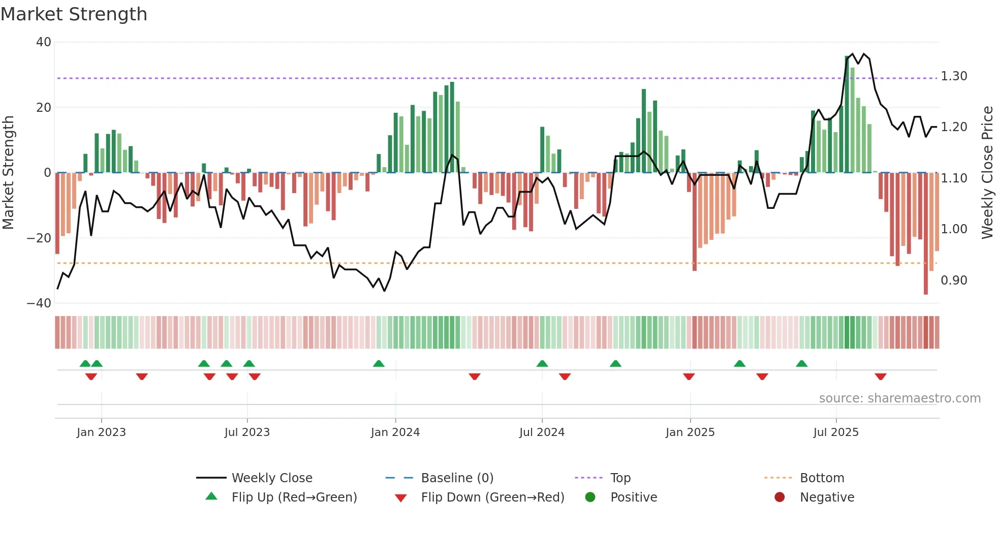2348 weekly Market Strength chart