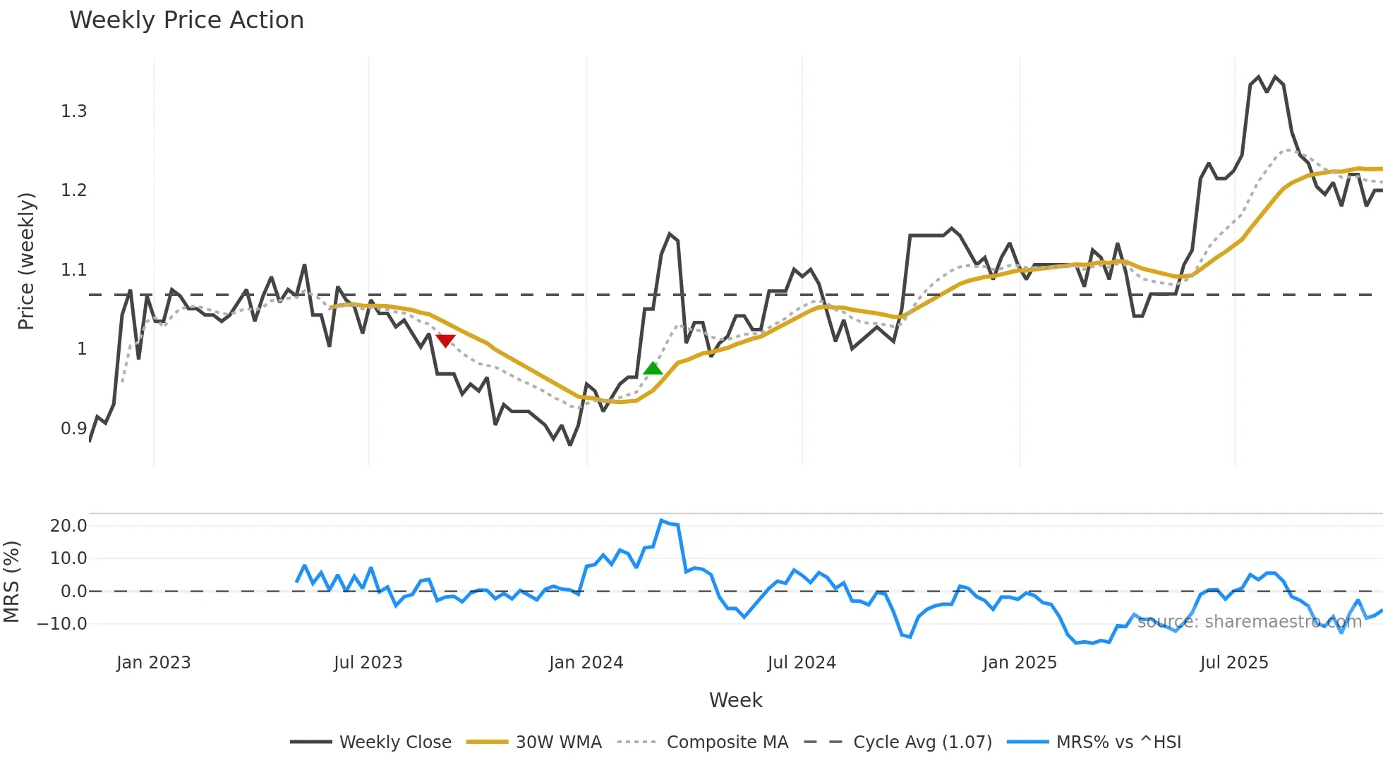 2348 weekly Price Action chart, closing 2025-11-03