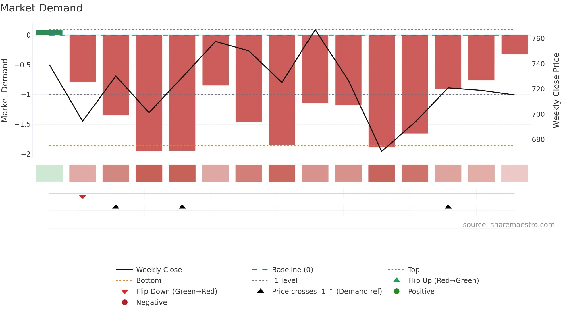 HEXT weekly Market Demand chart