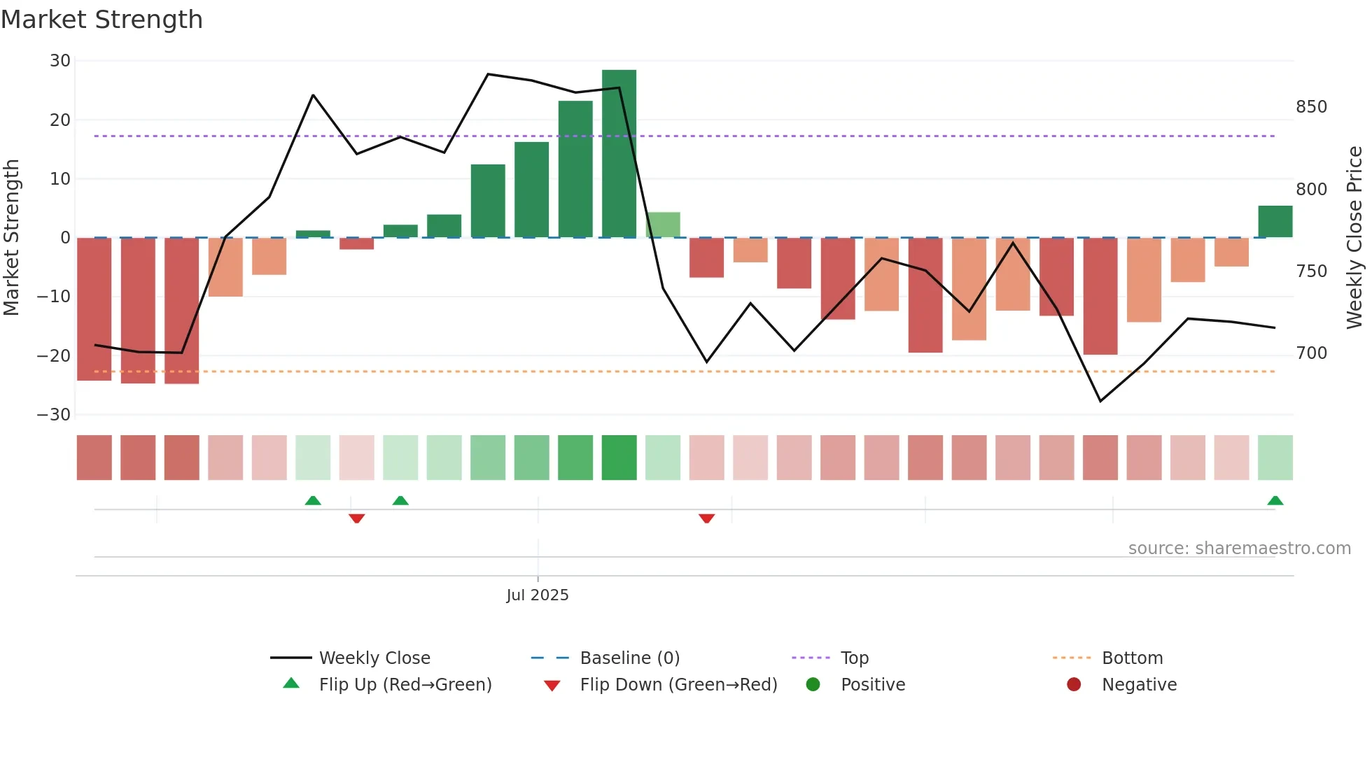 HEXT weekly Market Strength chart