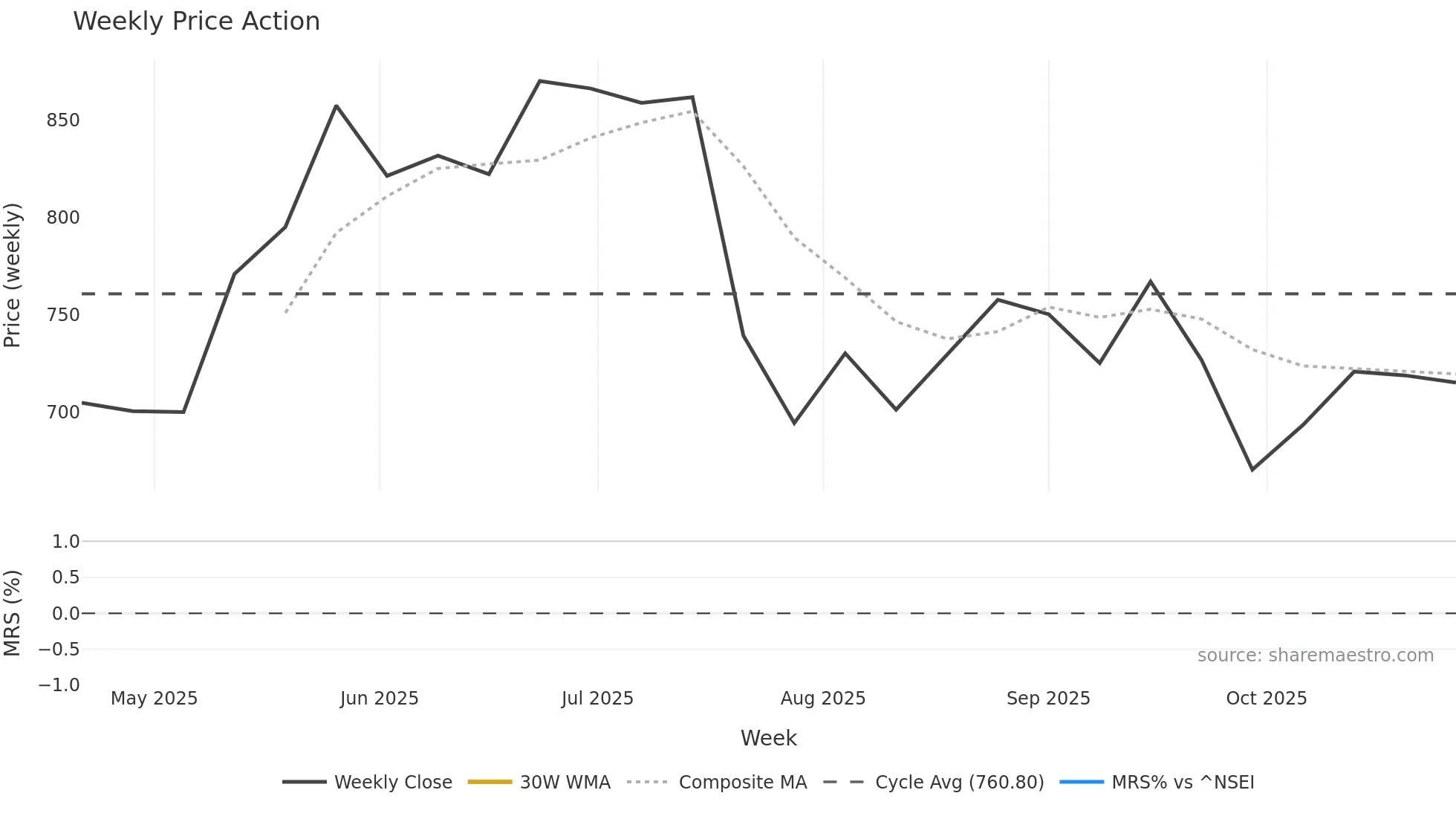 HEXT weekly Price Action chart, closing 2025-10-27