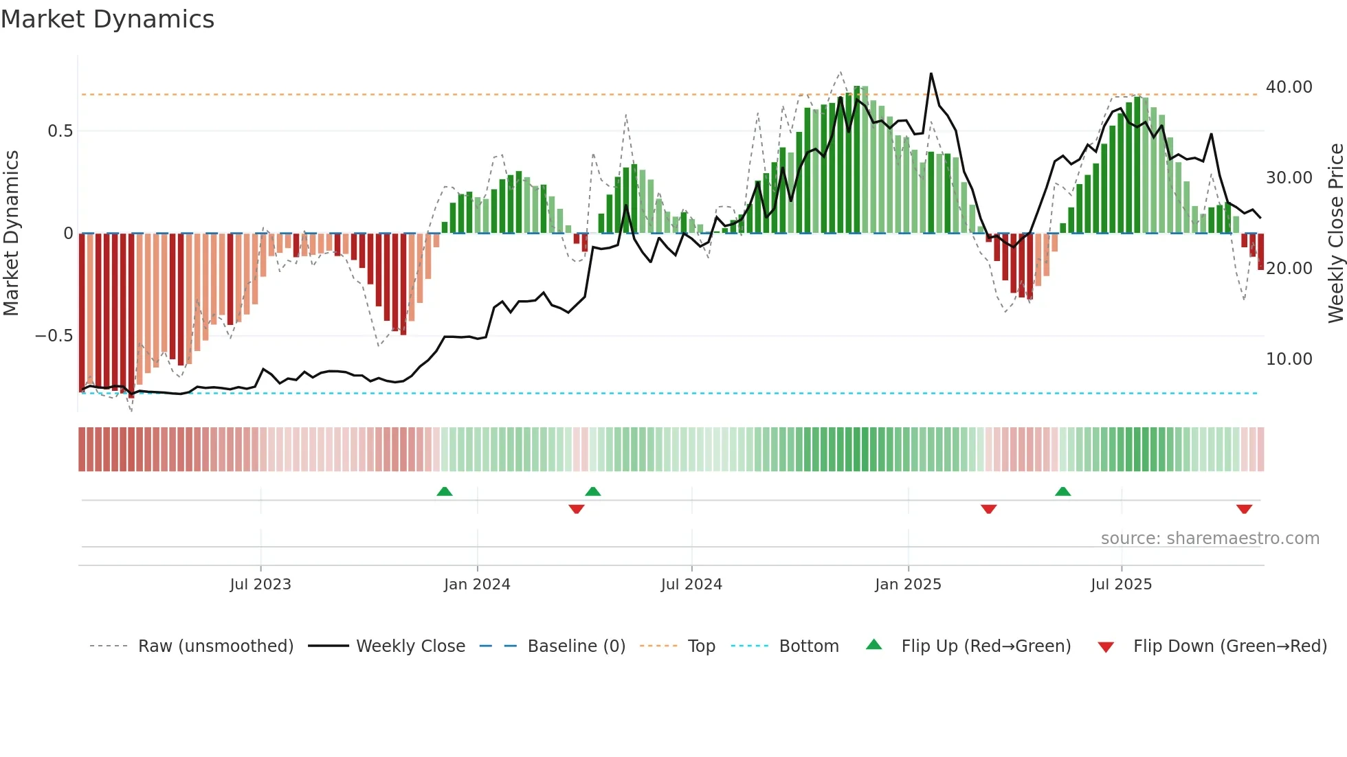 PRL weekly Market Dynamics chart