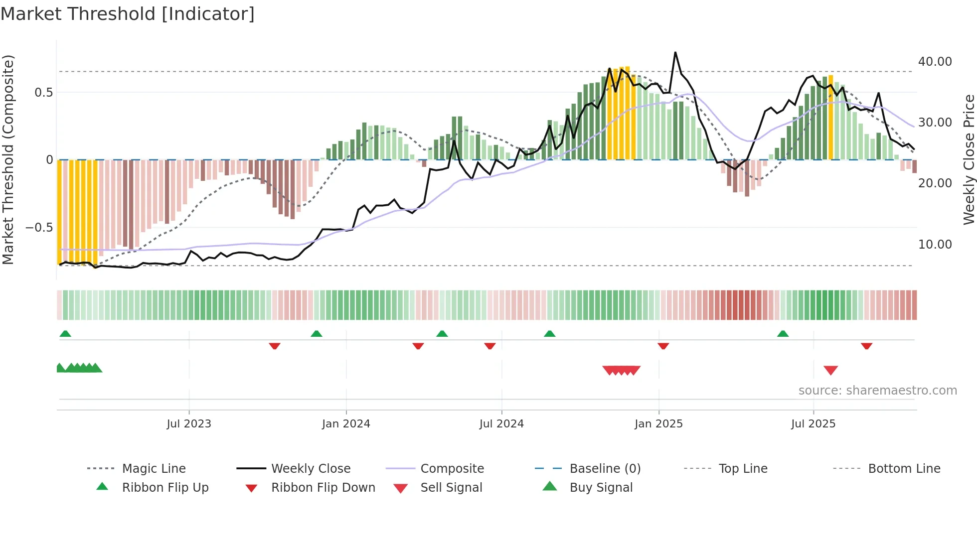 PRL weekly Market Threshold chart