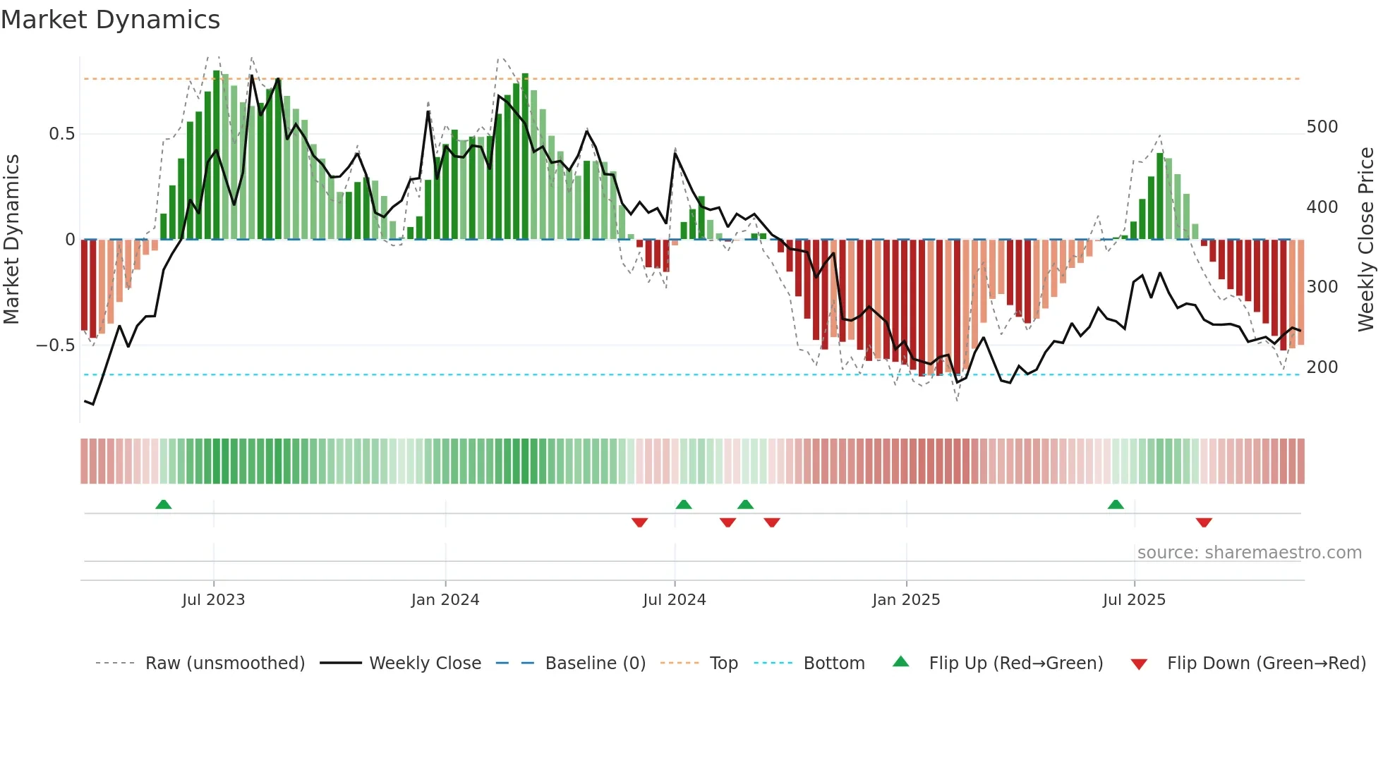 PHANTOMFX weekly Market Dynamics chart