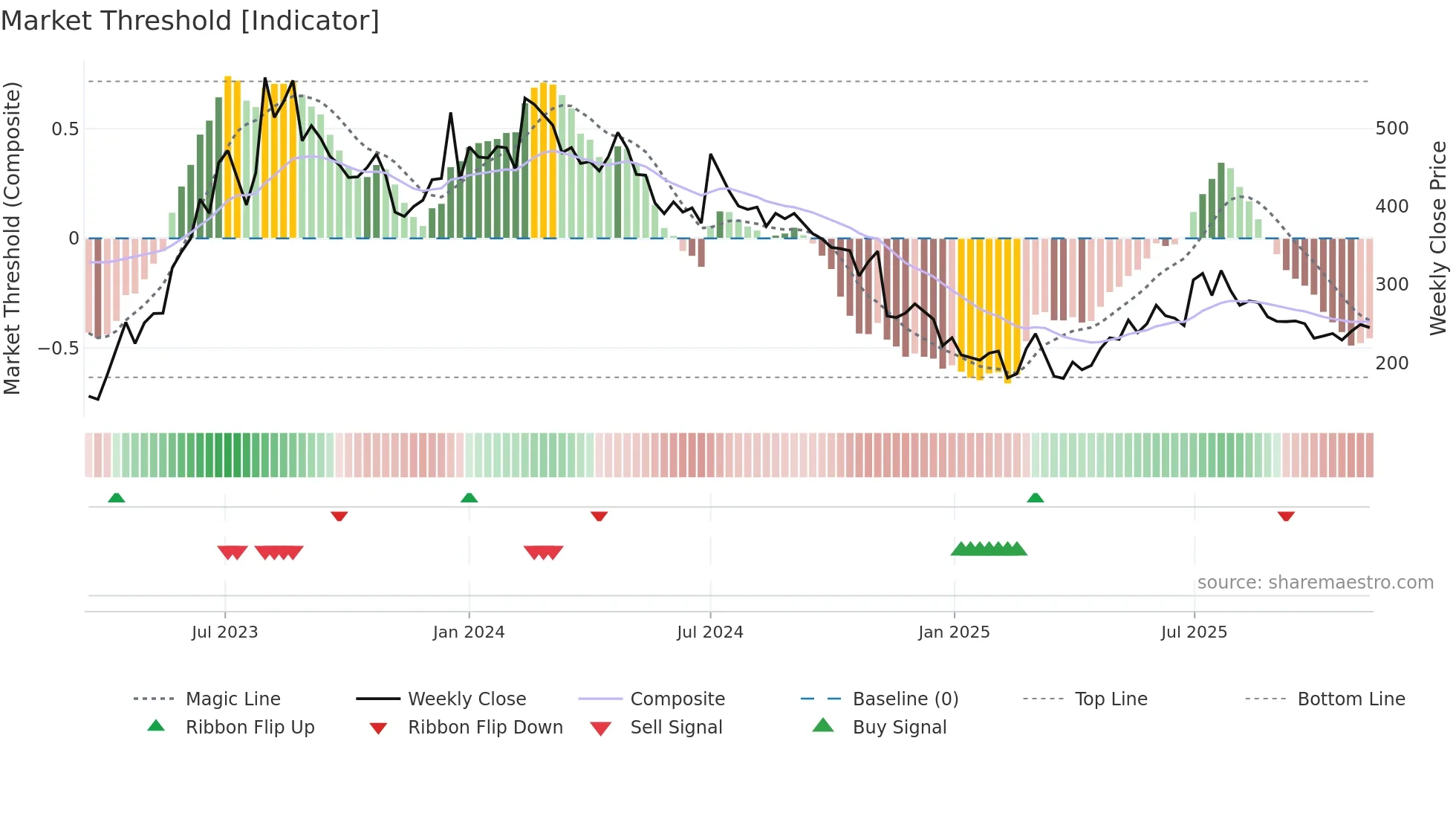 PHANTOMFX weekly Market Threshold chart