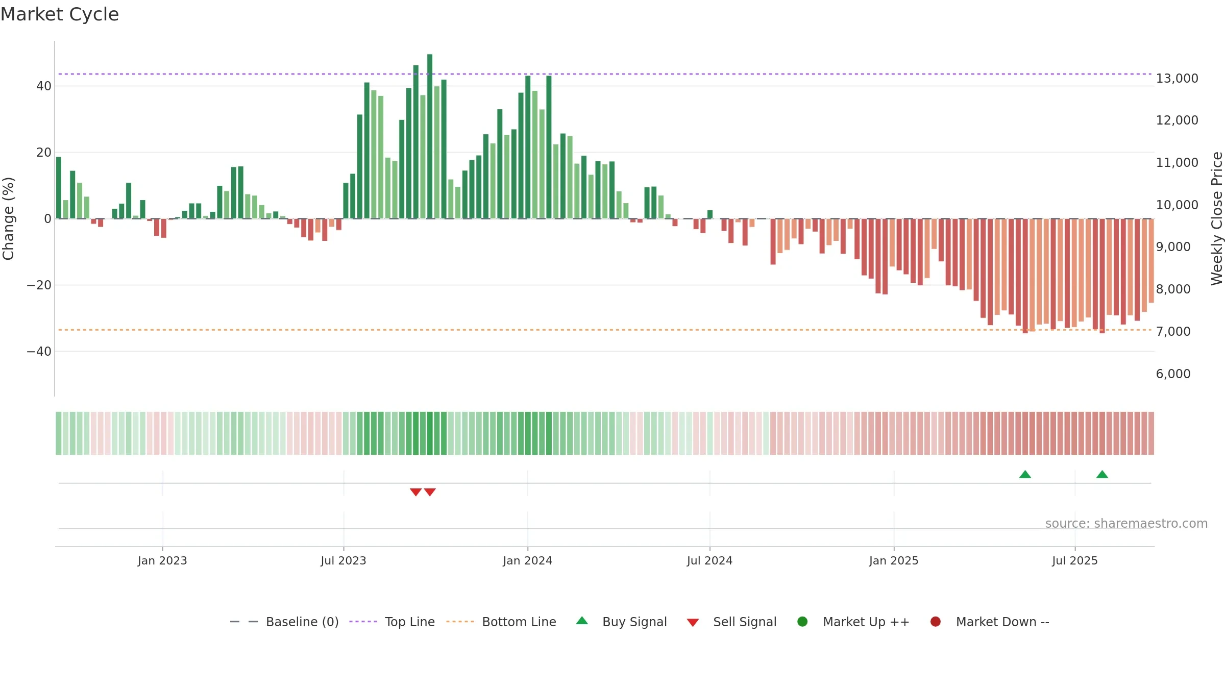 192650 weekly Market Cycle chart, closing 2025-09-15.
