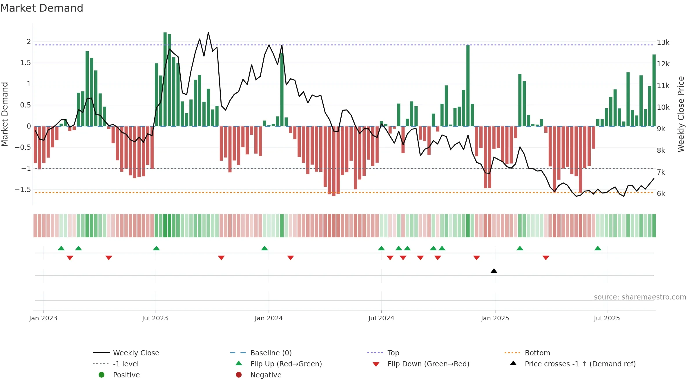 192650 weekly Market Demand chart, closing 2025-09-15.