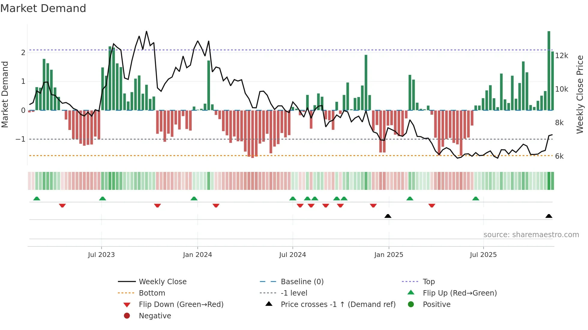 192650 weekly Market Demand chart
