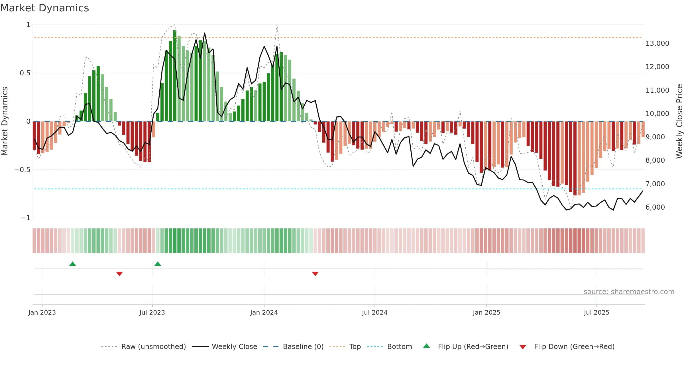 192650 weekly Market Dynamics chart, closing 2025-09-15.