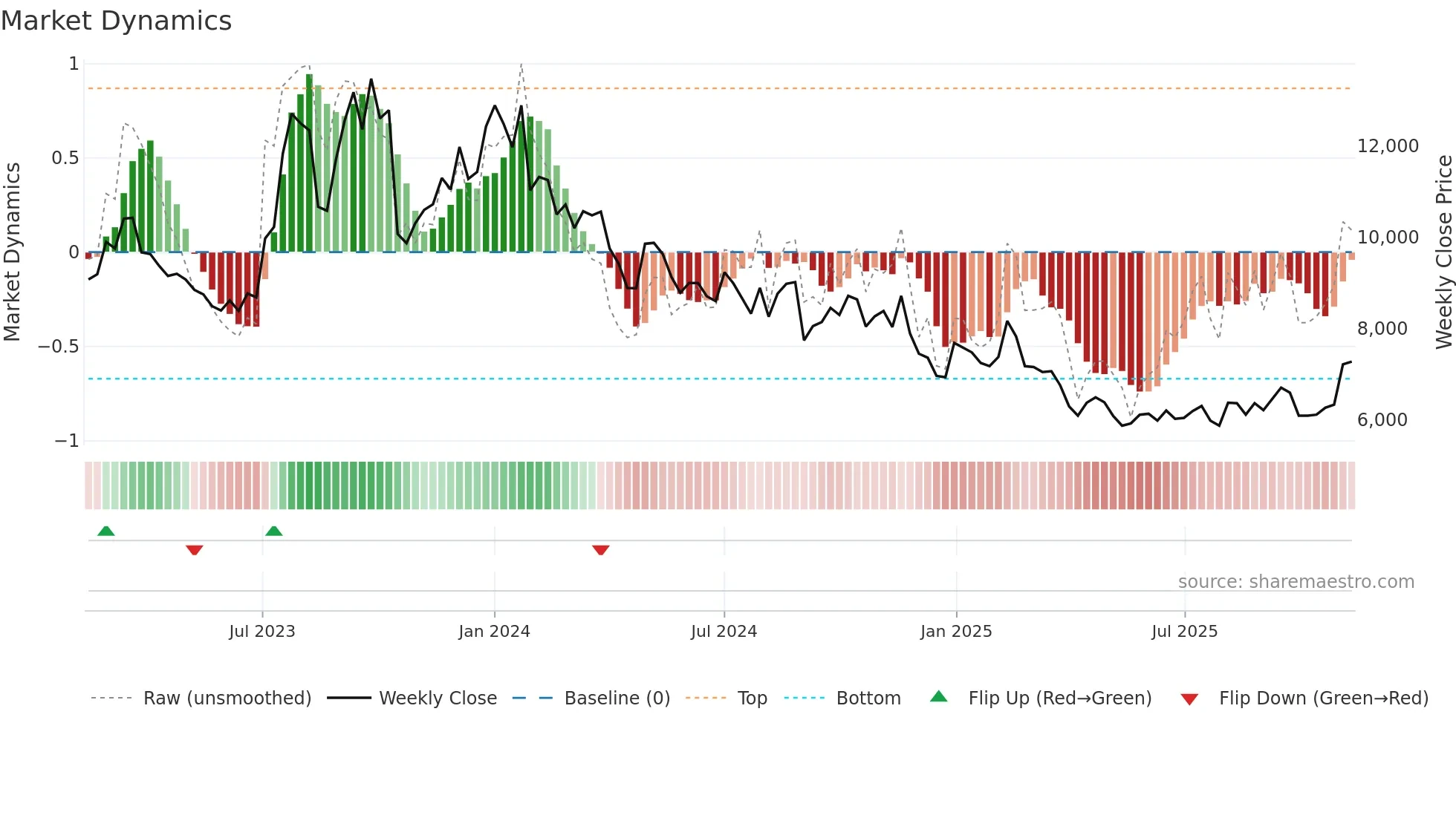 192650 weekly Market Dynamics chart