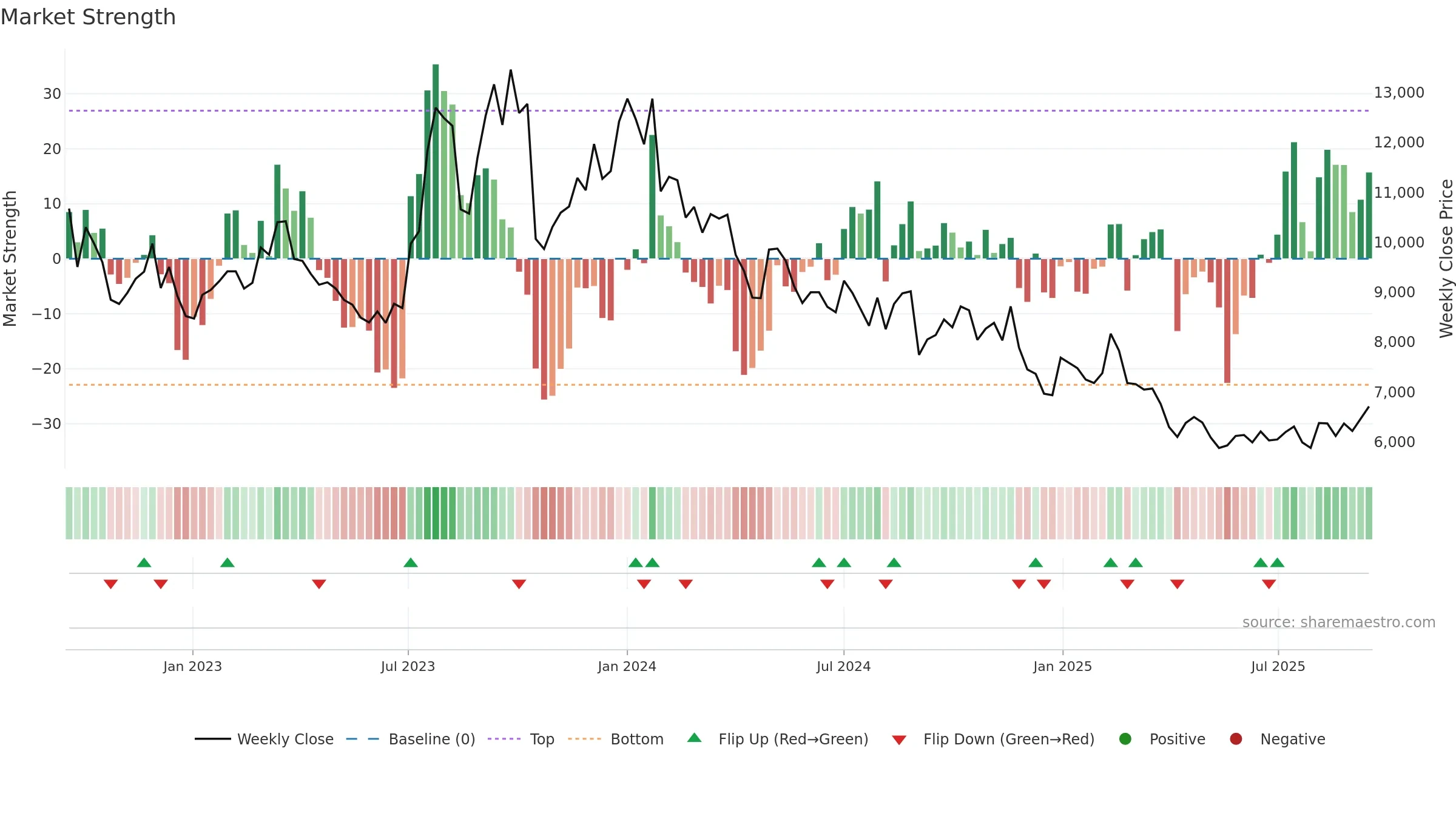 192650 weekly Market Strength chart, closing 2025-09-15.
