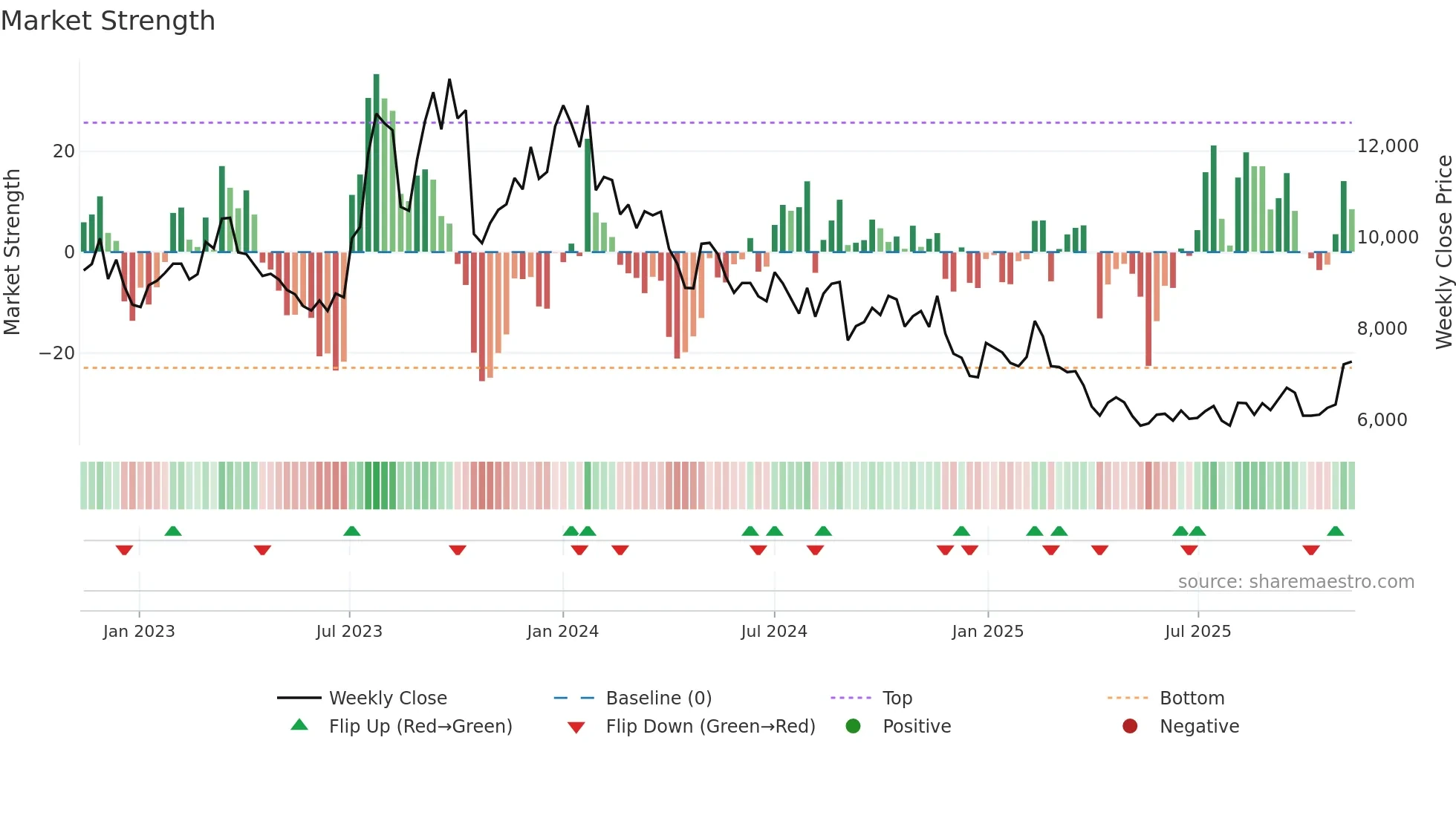 192650 weekly Market Strength chart