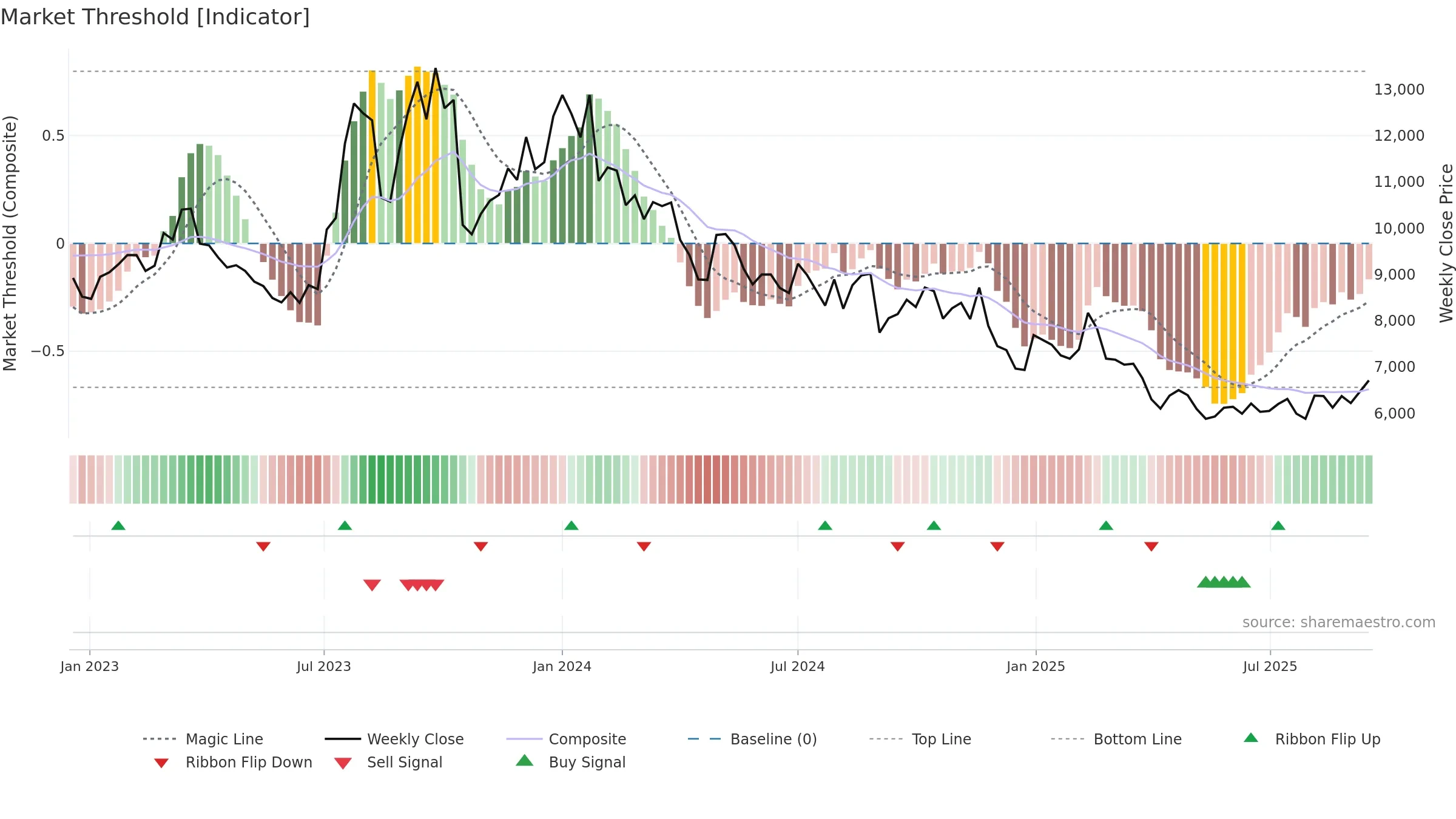 192650 weekly Market Threshold chart, closing 2025-09-15.