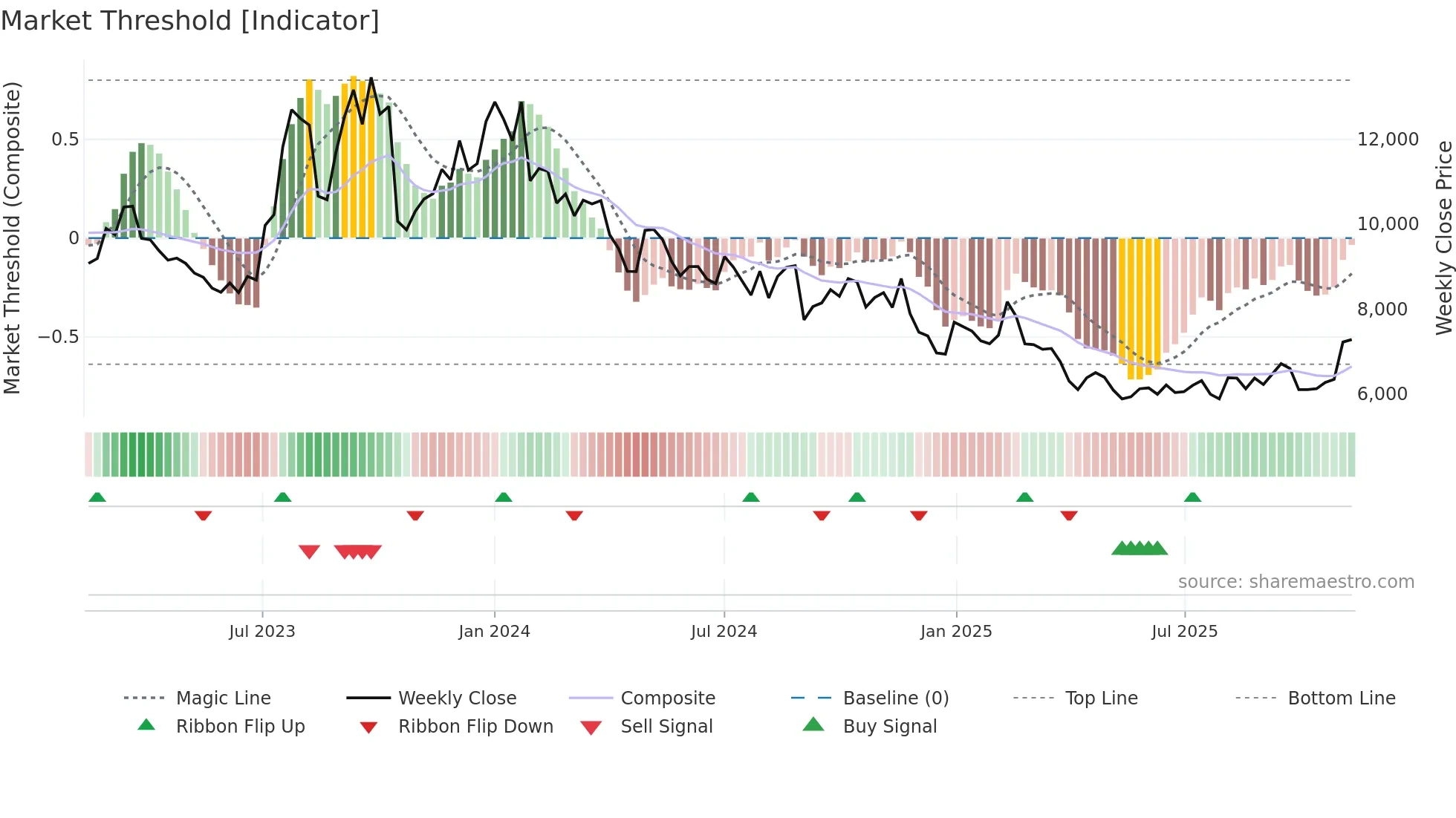 192650 weekly Market Threshold chart