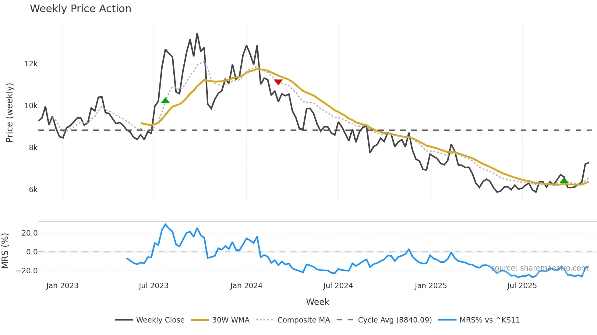 192650 weekly Price Action chart, closing 2025-11-10
