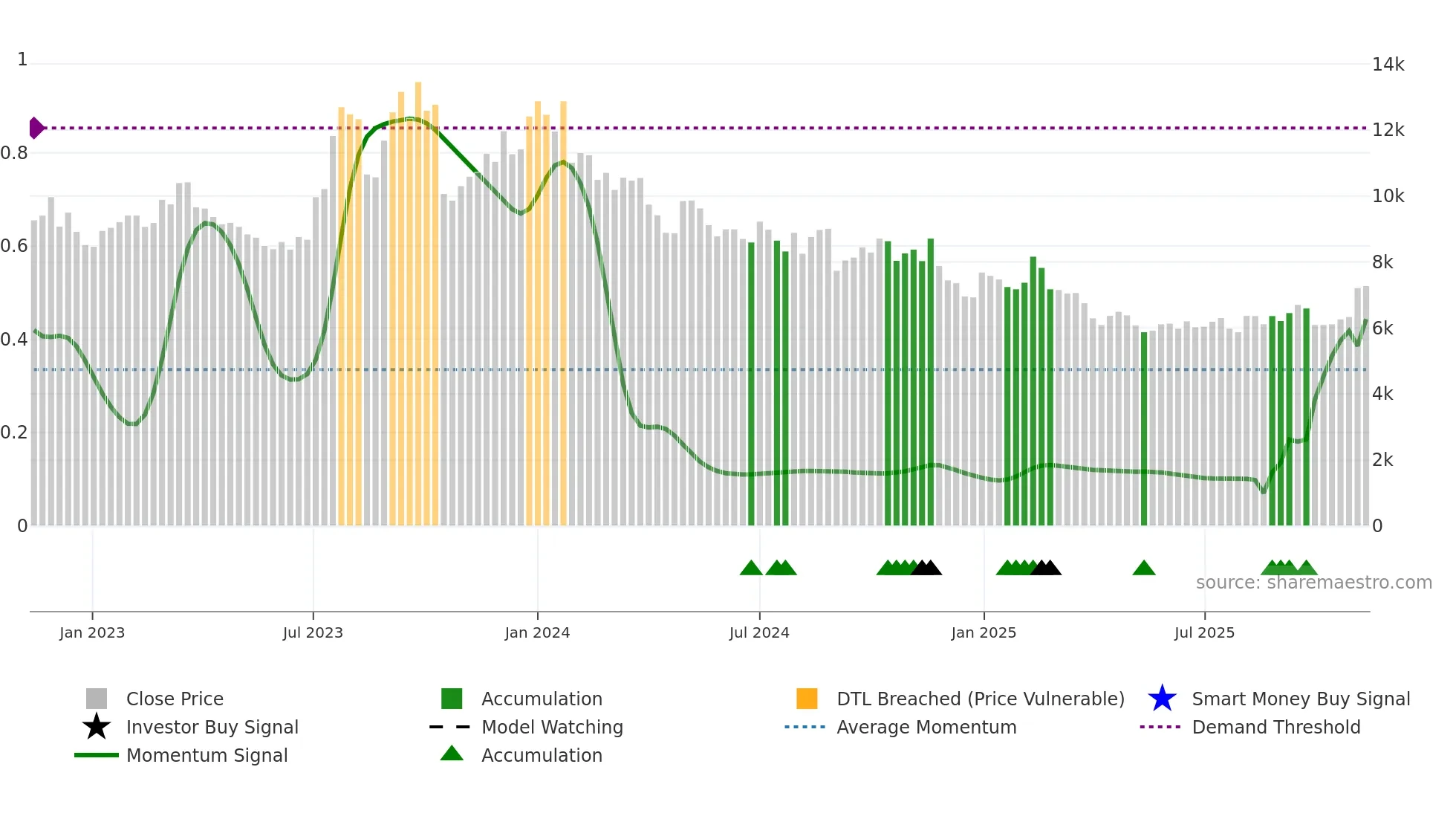 192650 weekly Smart Money chart