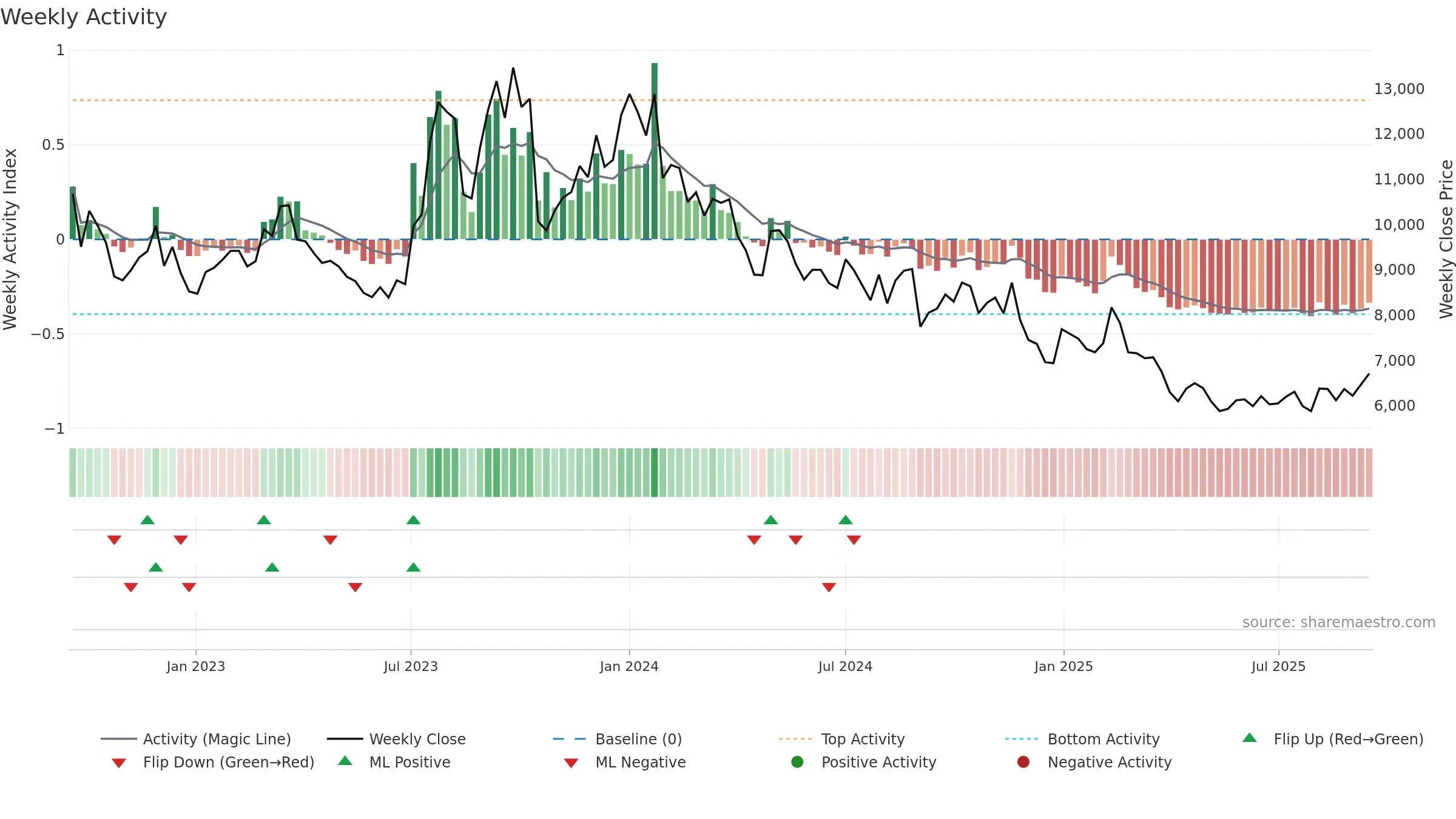 192650 weekly Activity chart, closing 2025-09-15.
