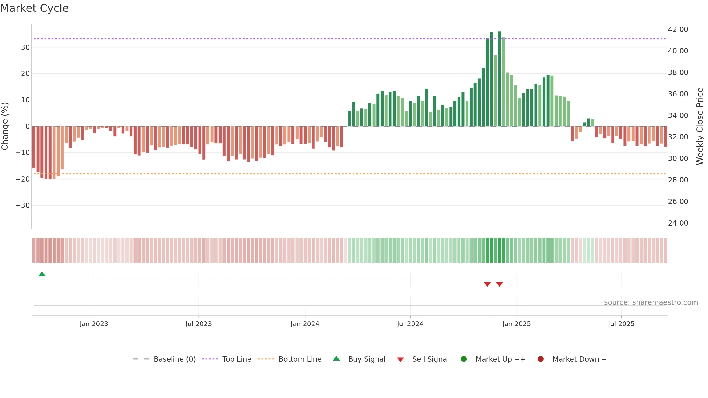 9904 weekly Market Cycle chart, closing 2025-09-15.