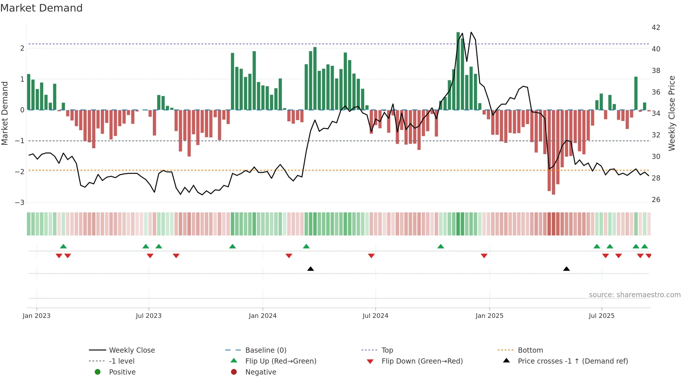 9904 weekly Market Demand chart, closing 2025-09-15.