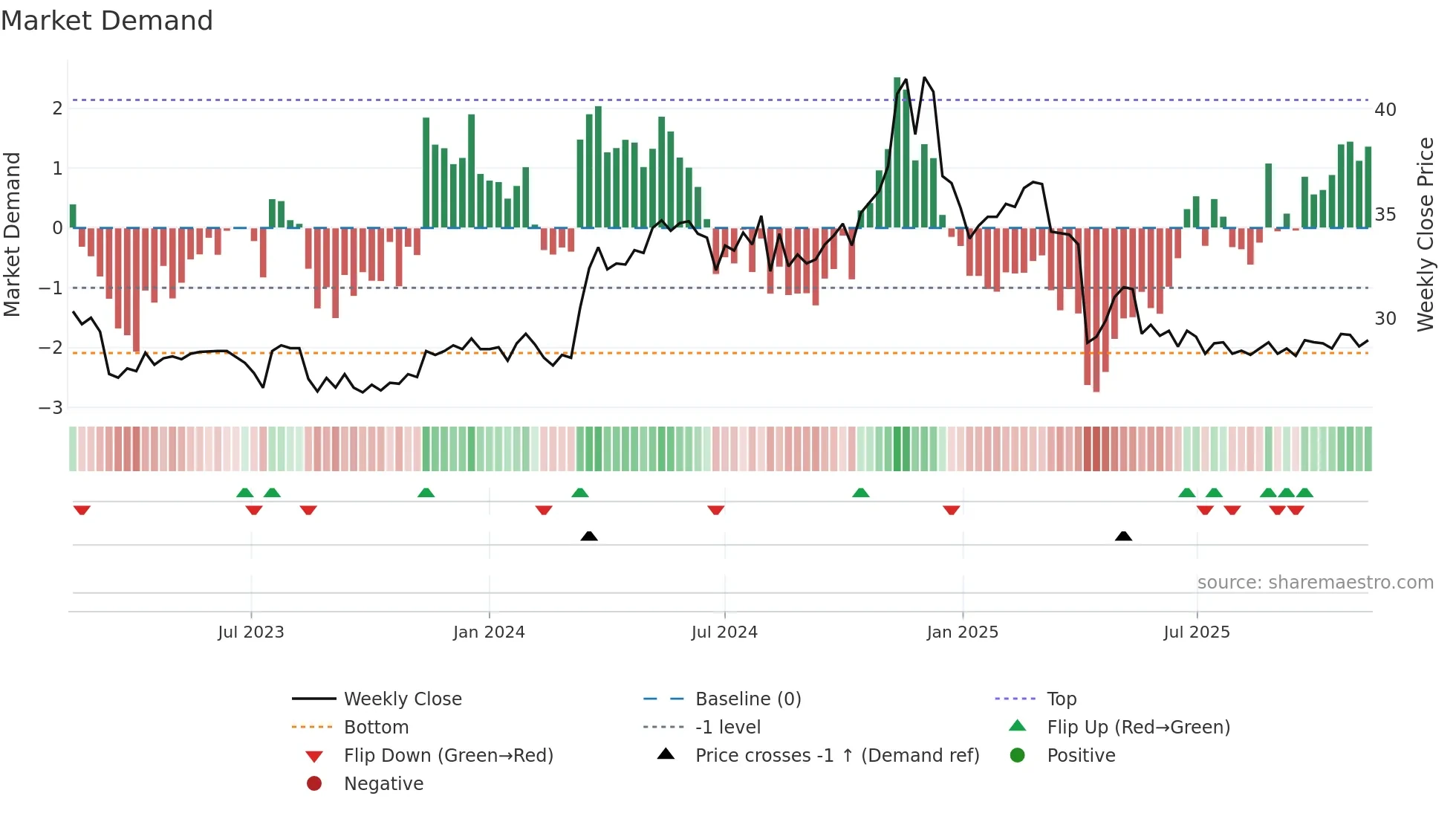 9904 weekly Market Demand chart