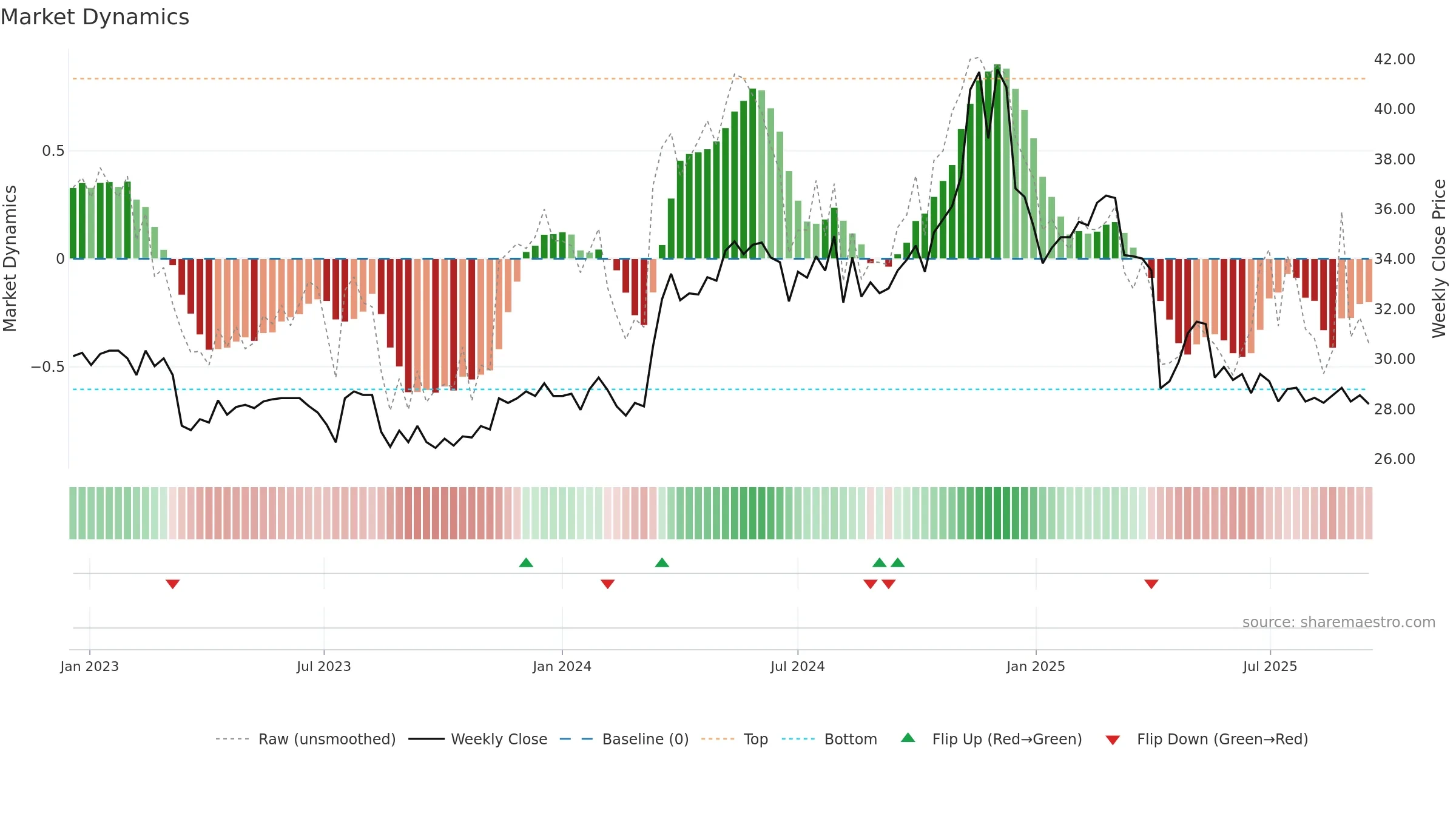 9904 weekly Market Dynamics chart, closing 2025-09-15.