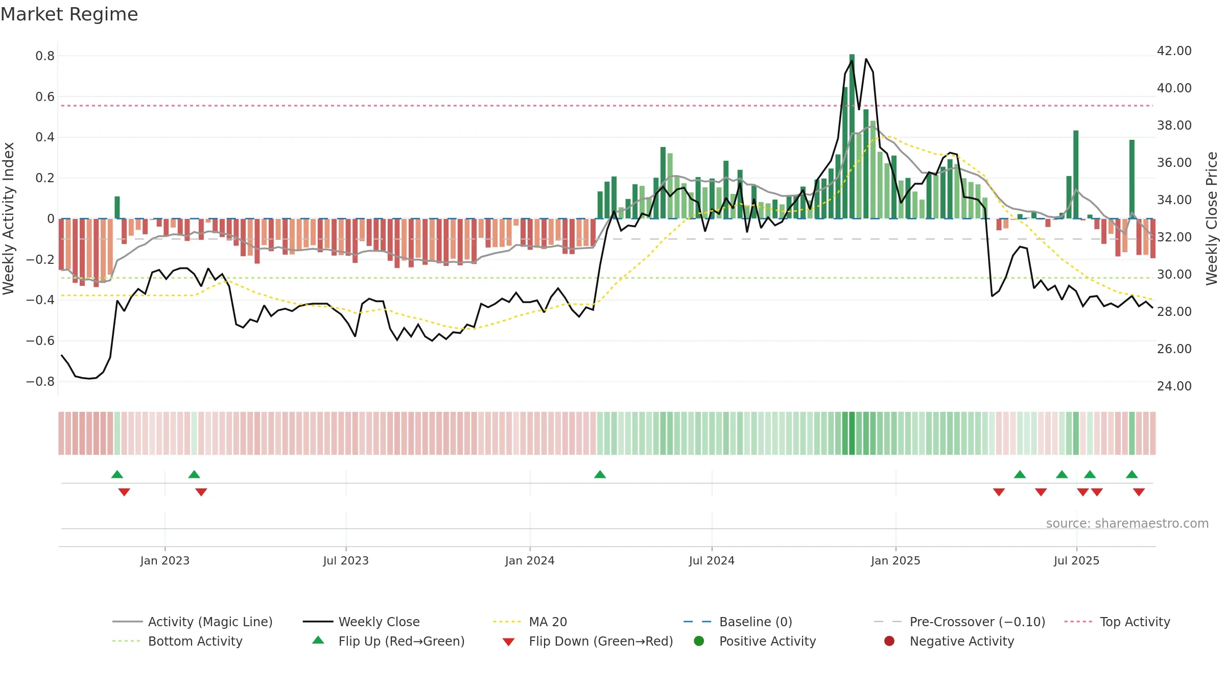 9904 weekly Market Snapshot chart, closing 2025-09-15.